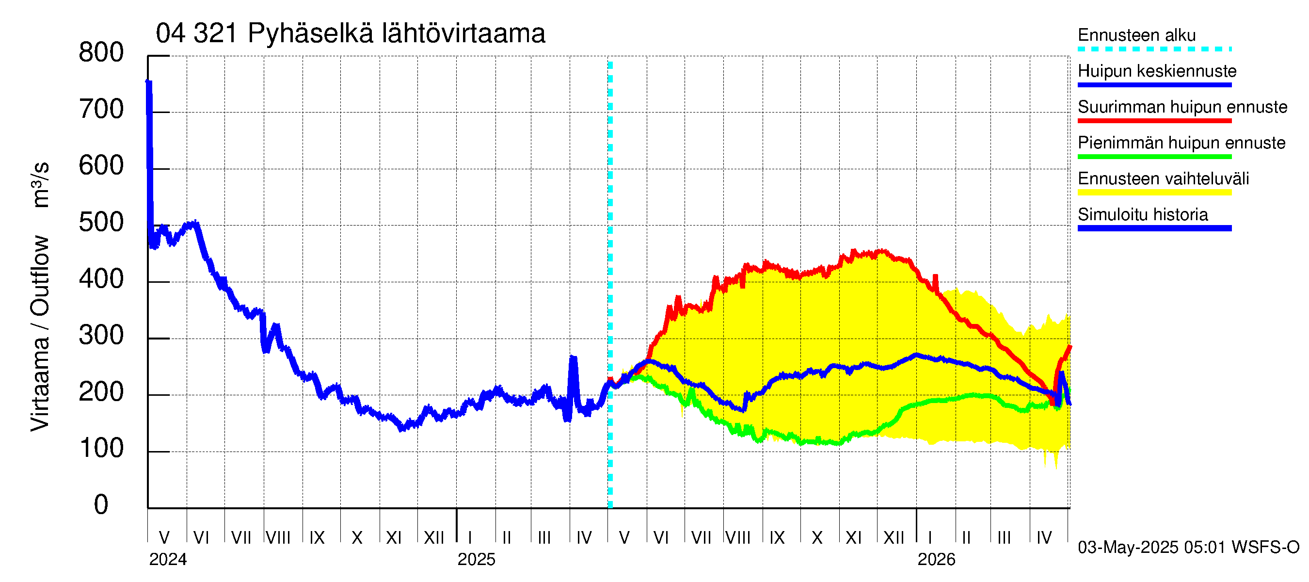 Vuoksen vesistöalue - Orivesi-Pyhäselkä: Lähtövirtaama / juoksutus - huippujen keski- ja ääriennusteet