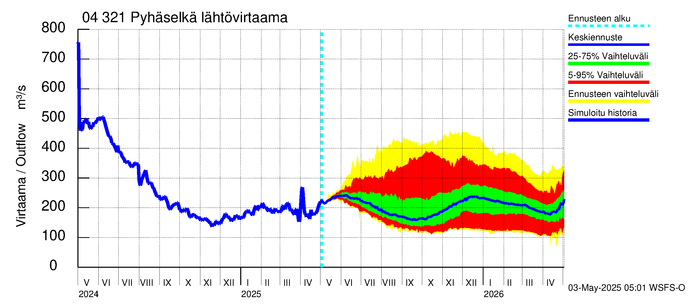 Vuoksen vesistöalue - Orivesi-Pyhäselkä: Lähtövirtaama / juoksutus - jakaumaennuste