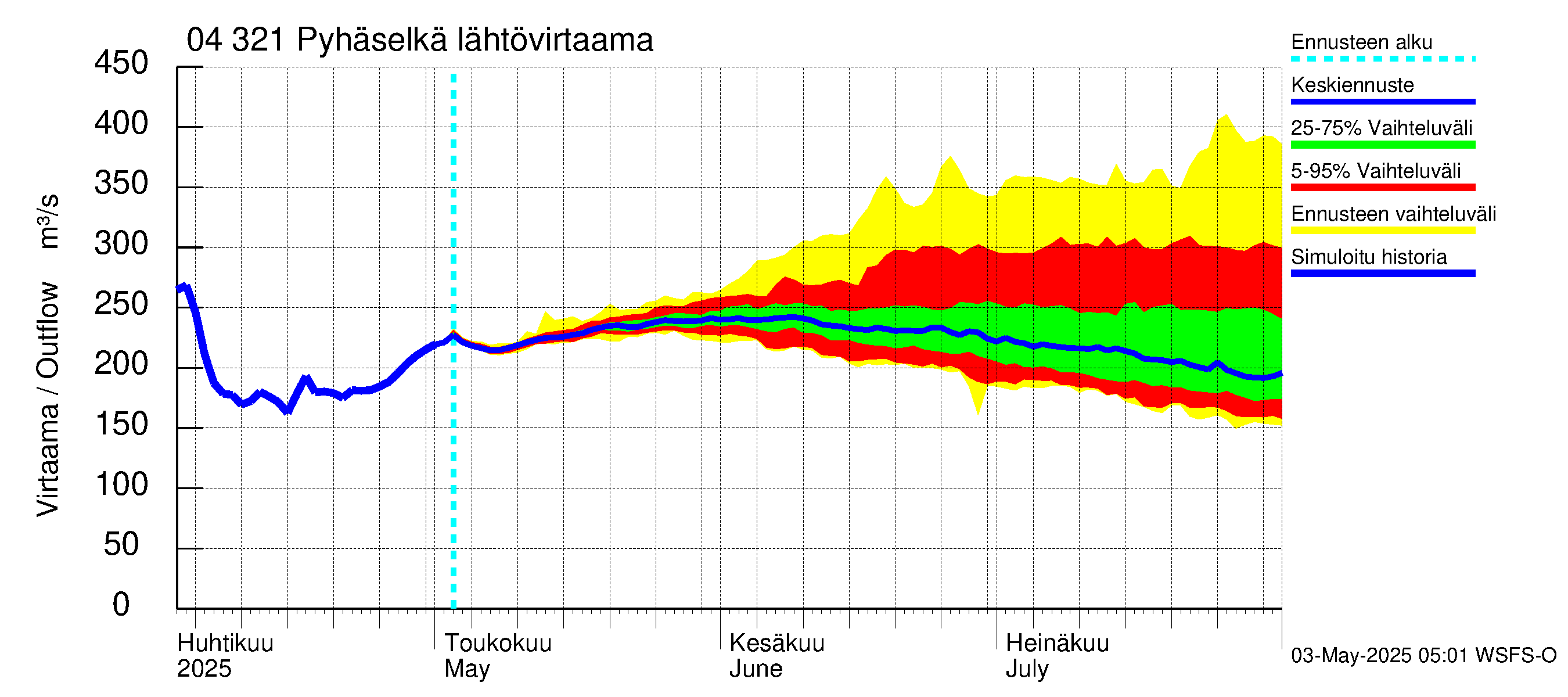 Vuoksen vesistöalue - Orivesi-Pyhäselkä: Lähtövirtaama / juoksutus - jakaumaennuste
