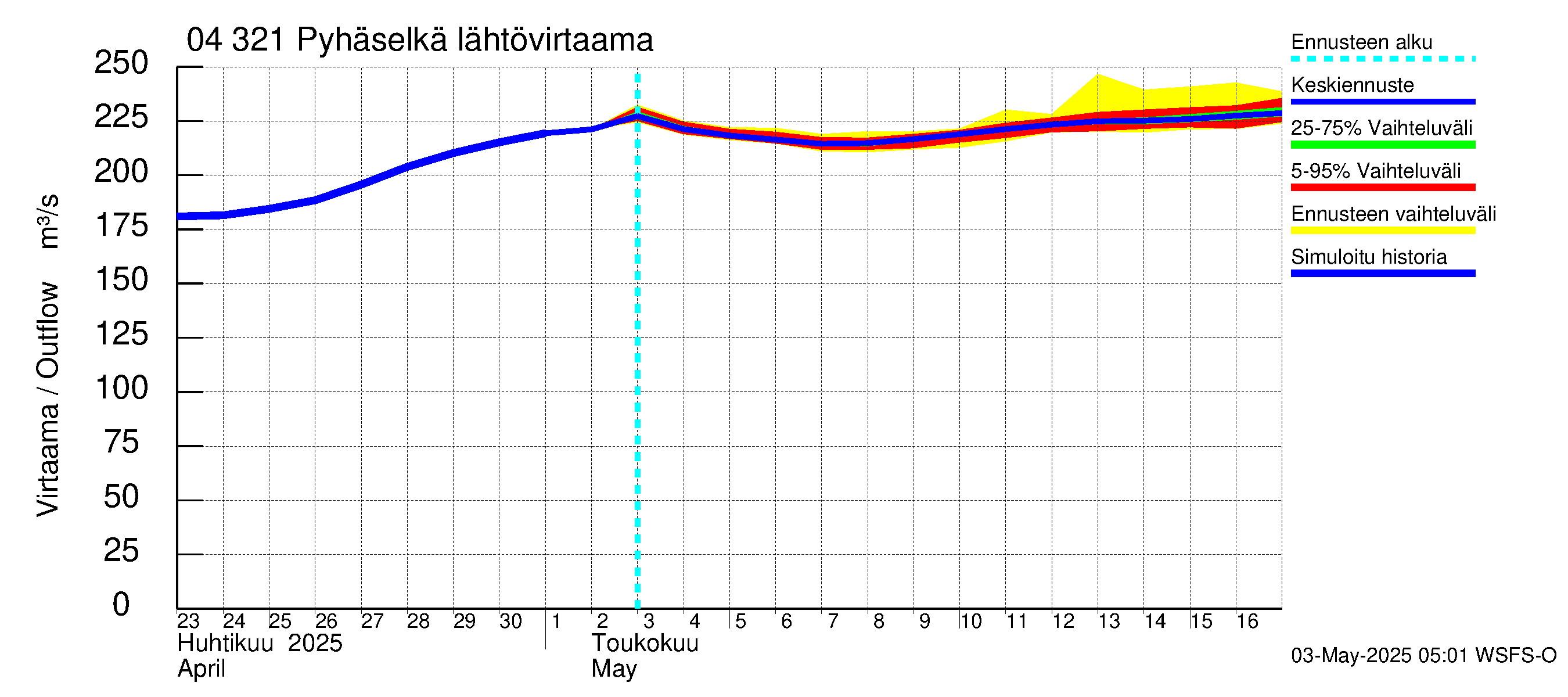 Vuoksen vesistöalue - Orivesi-Pyhäselkä: Lähtövirtaama / juoksutus - jakaumaennuste