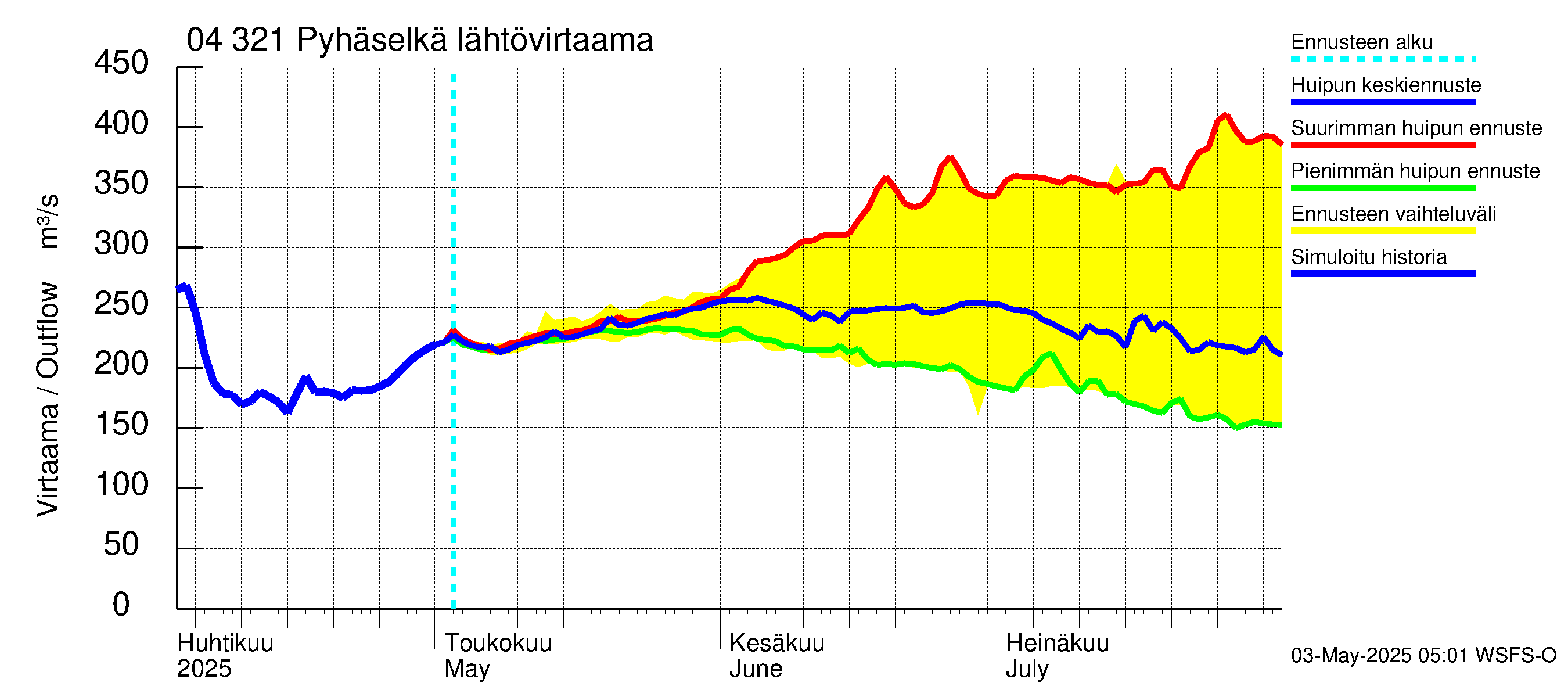 Vuoksen vesistöalue - Orivesi-Pyhäselkä: Lähtövirtaama / juoksutus - huippujen keski- ja ääriennusteet