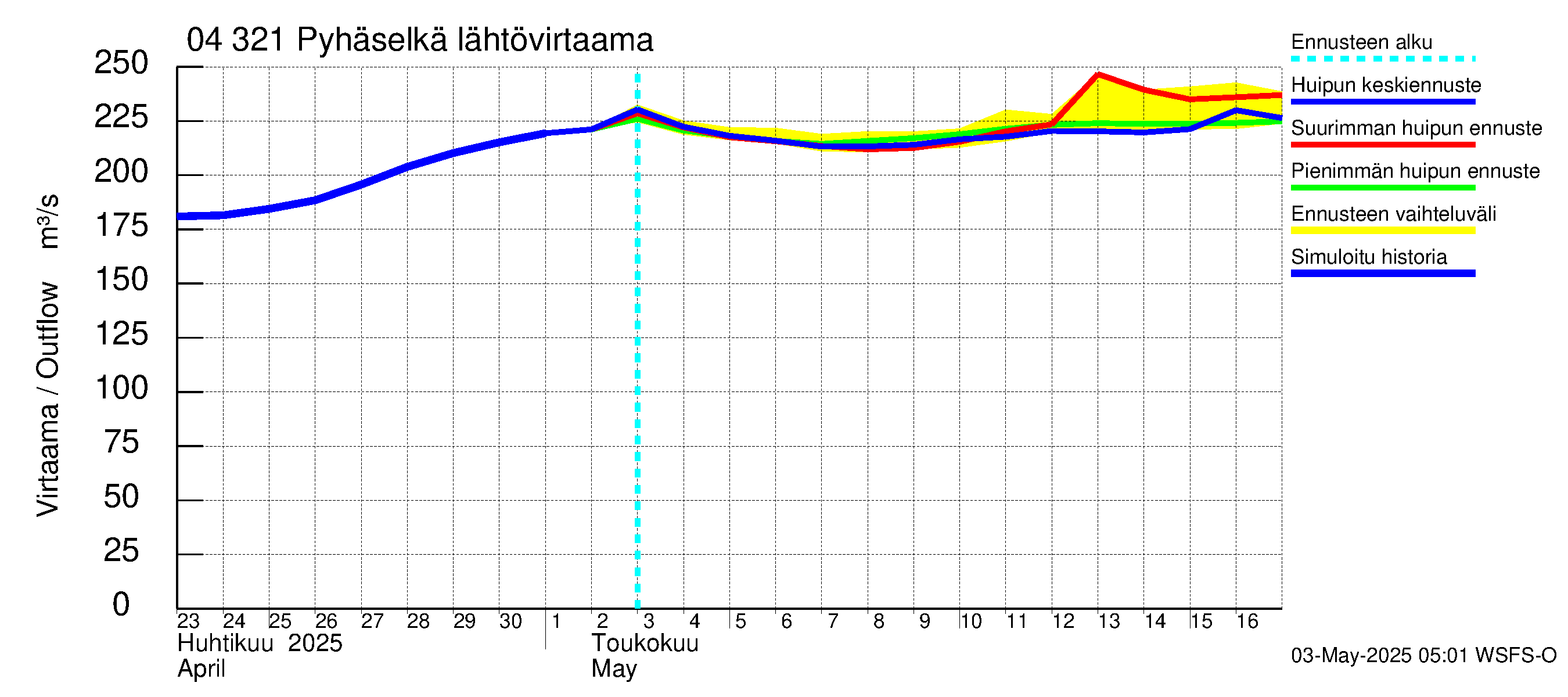 Vuoksen vesistöalue - Orivesi-Pyhäselkä: Lähtövirtaama / juoksutus - huippujen keski- ja ääriennusteet