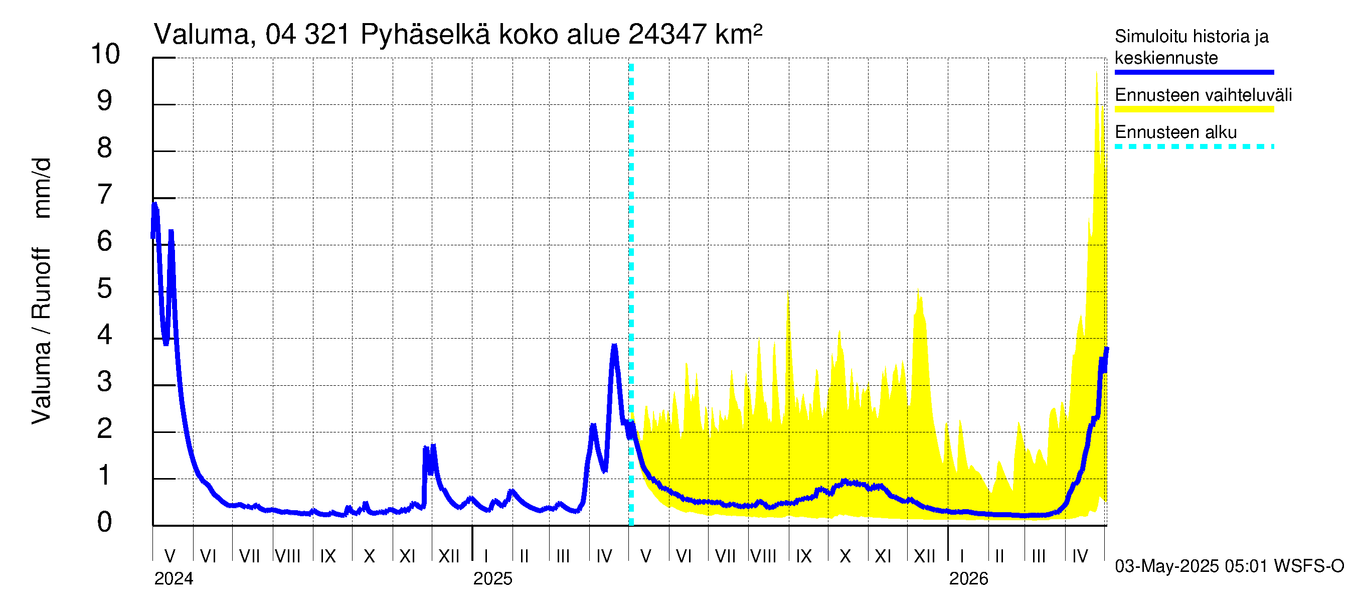 Vuoksen vesistöalue - Orivesi-Pyhäselkä: Valuma