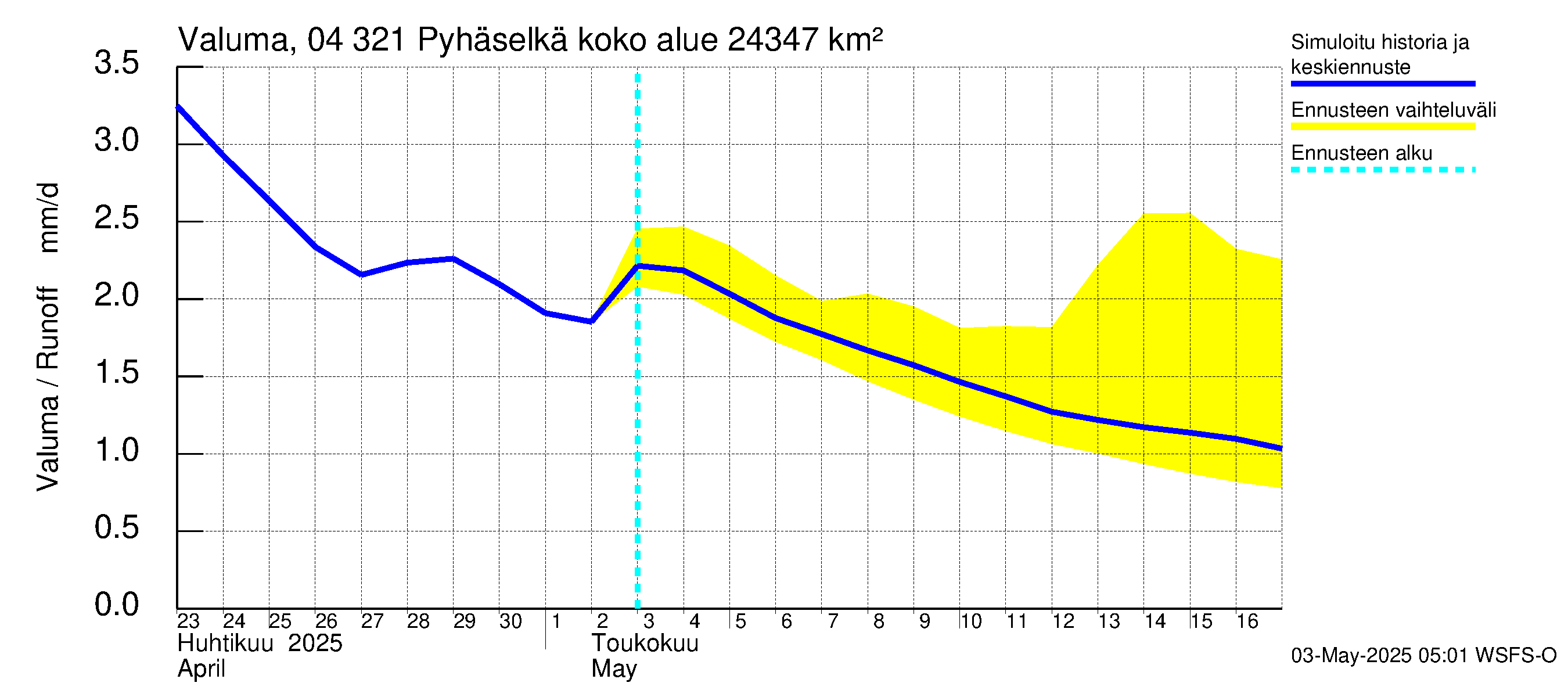 Vuoksen vesistöalue - Orivesi-Pyhäselkä: Valuma