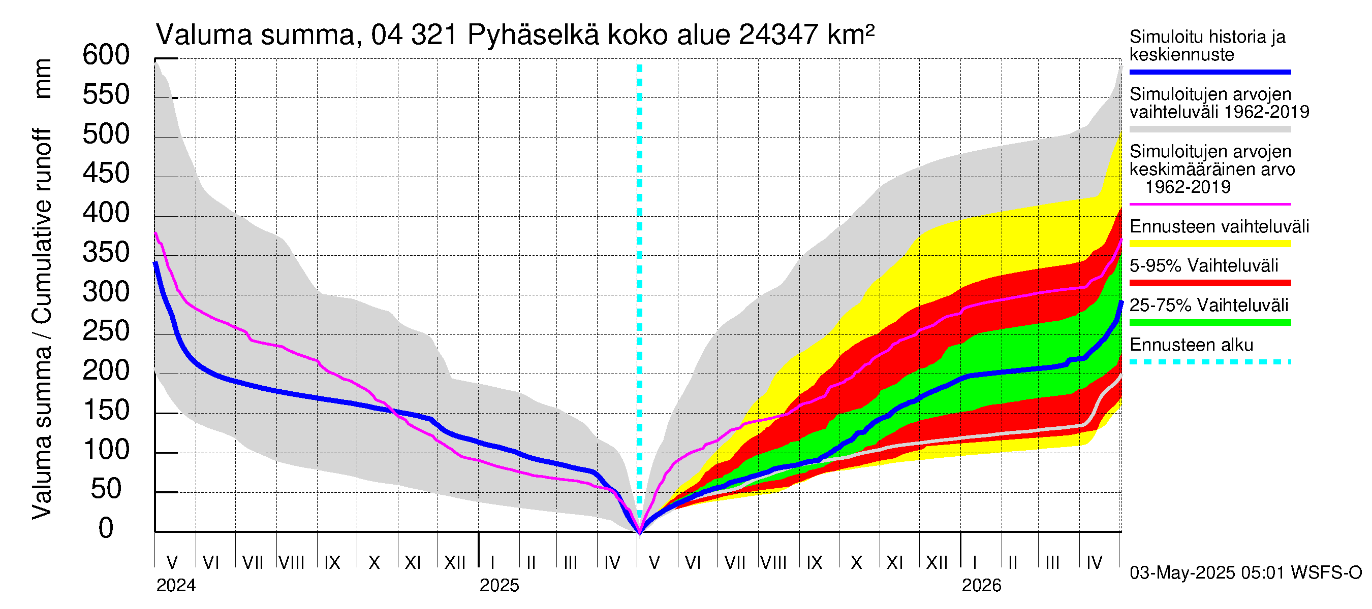 Vuoksen vesistöalue - Orivesi-Pyhäselkä: Valuma - summa