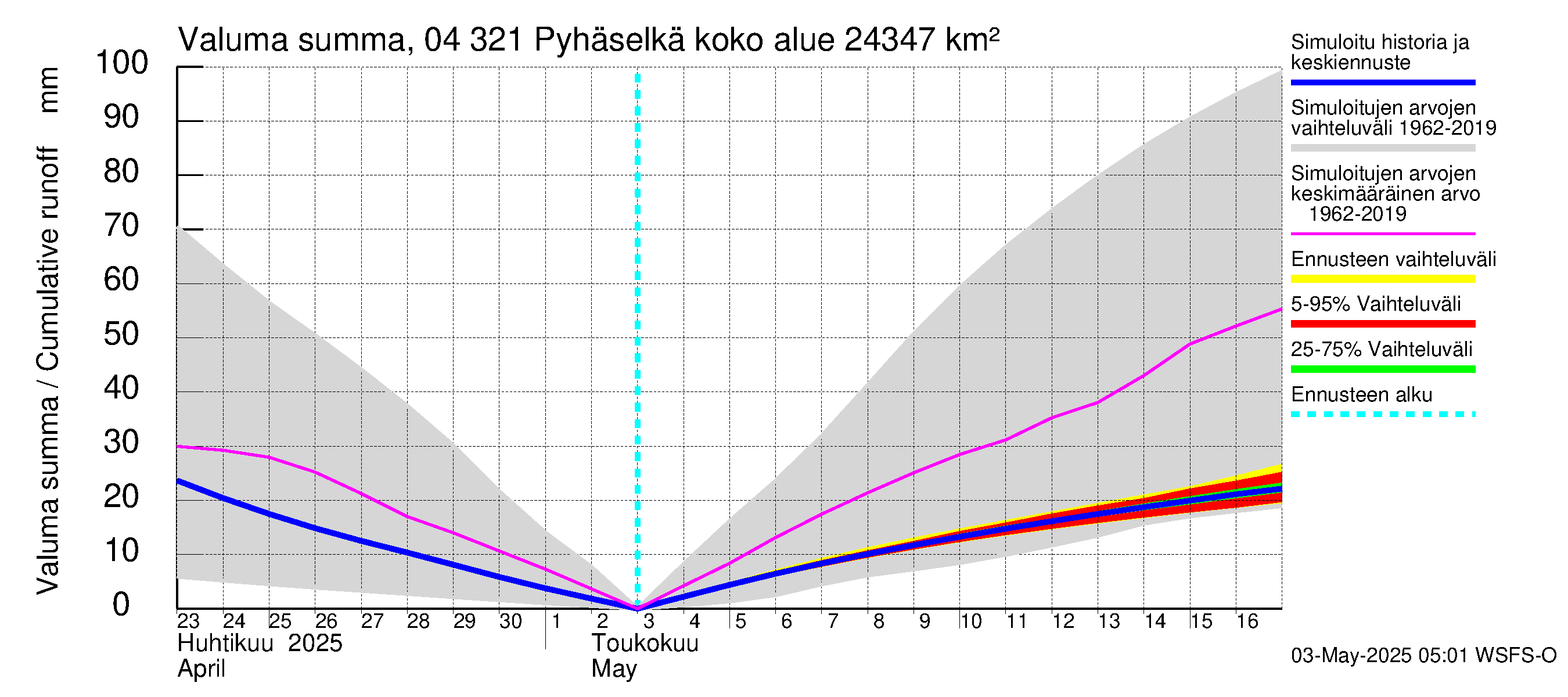 Vuoksen vesistöalue - Orivesi-Pyhäselkä: Valuma - summa