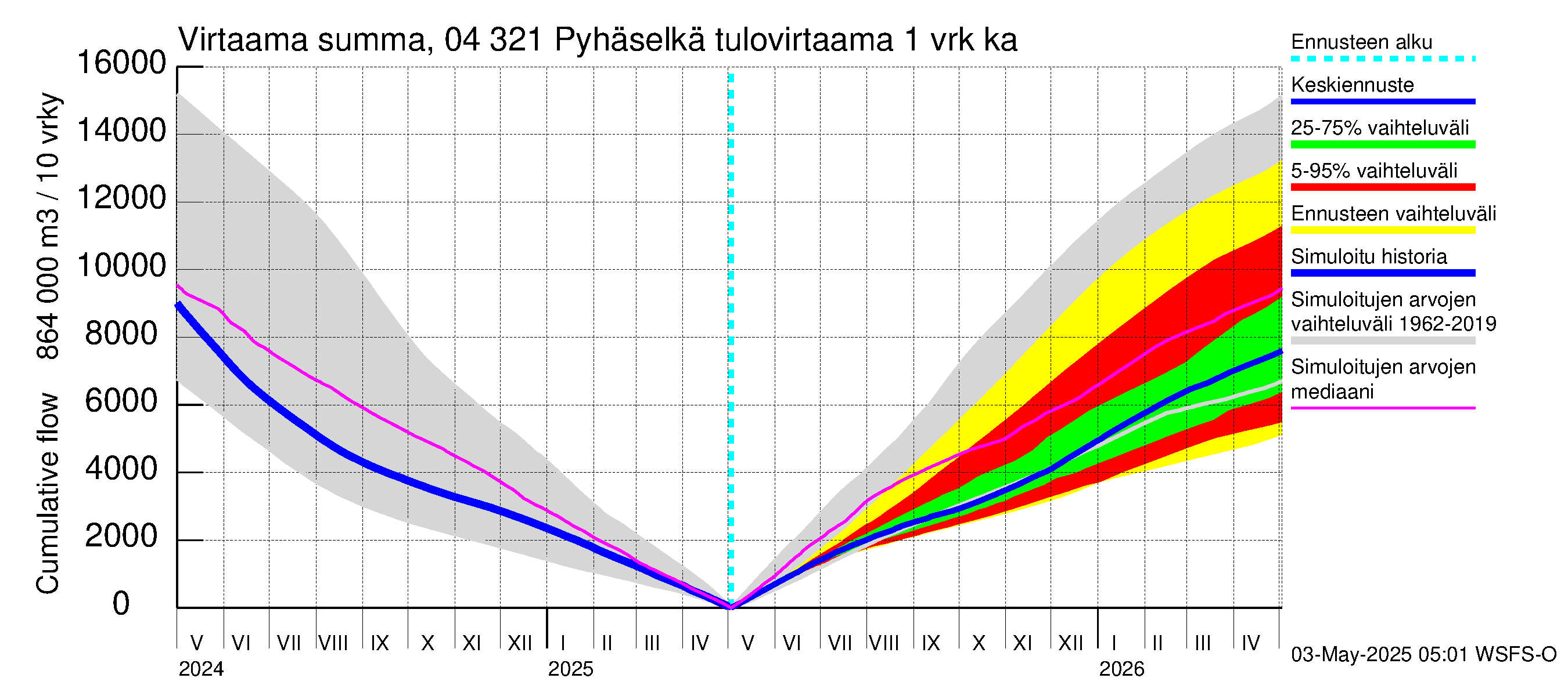 Vuoksen vesistöalue - Orivesi-Pyhäselkä: Tulovirtaama - summa