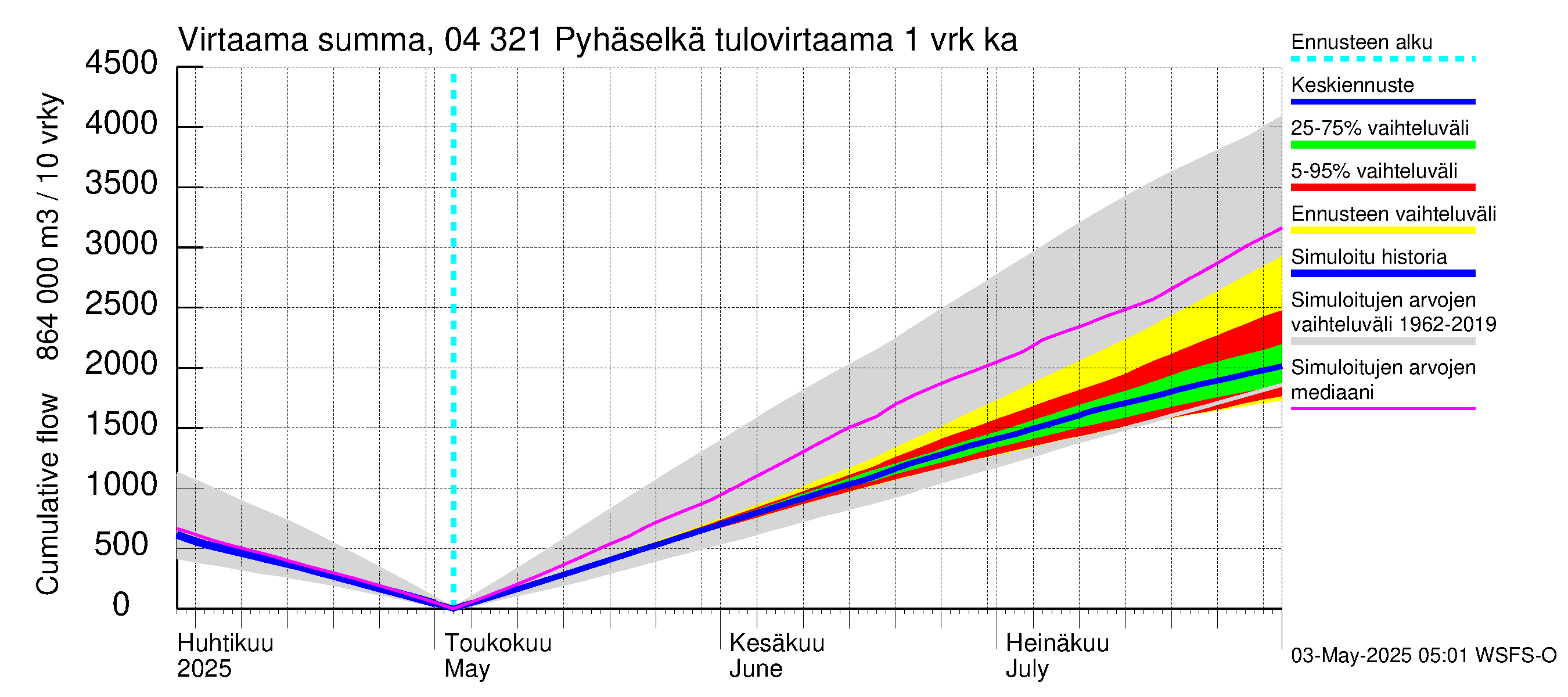 Vuoksen vesistöalue - Orivesi-Pyhäselkä: Tulovirtaama - summa
