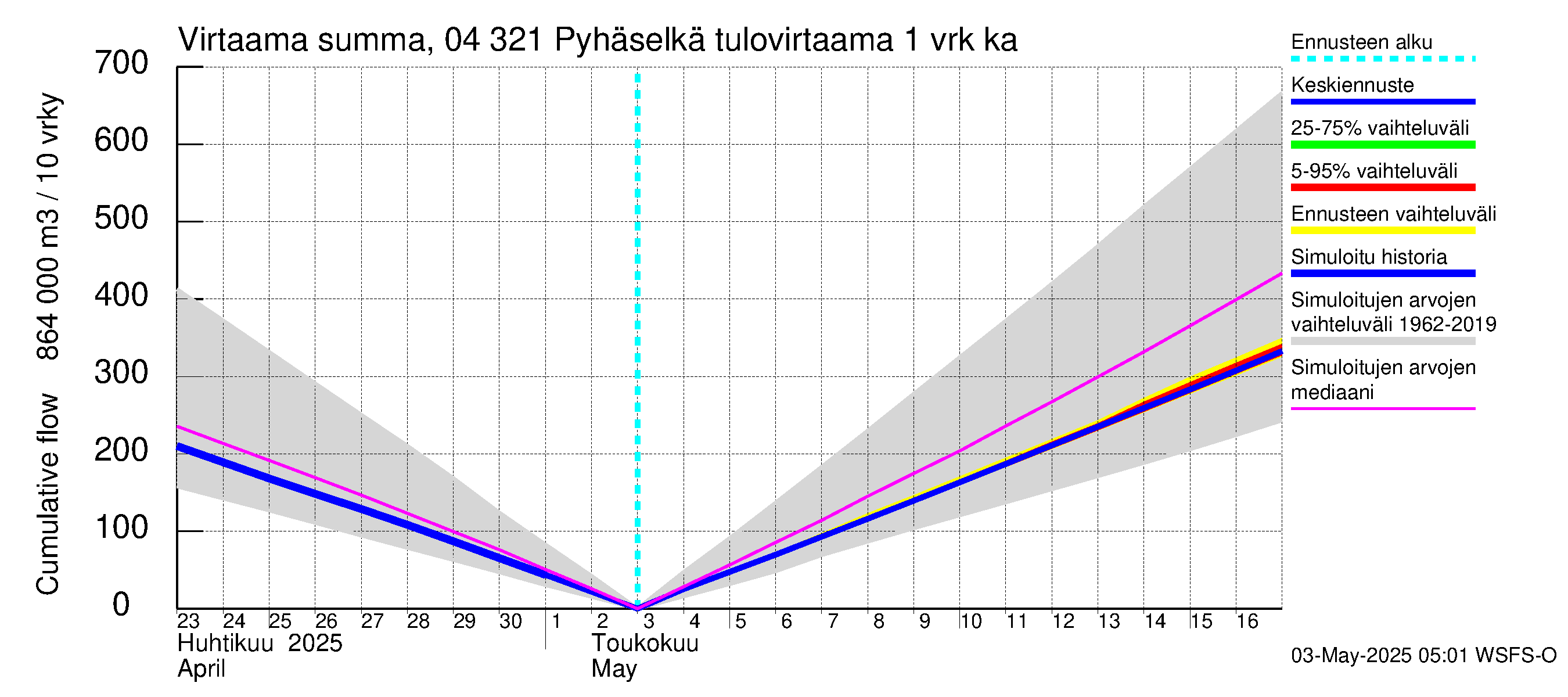 Vuoksen vesistöalue - Orivesi-Pyhäselkä: Tulovirtaama - summa