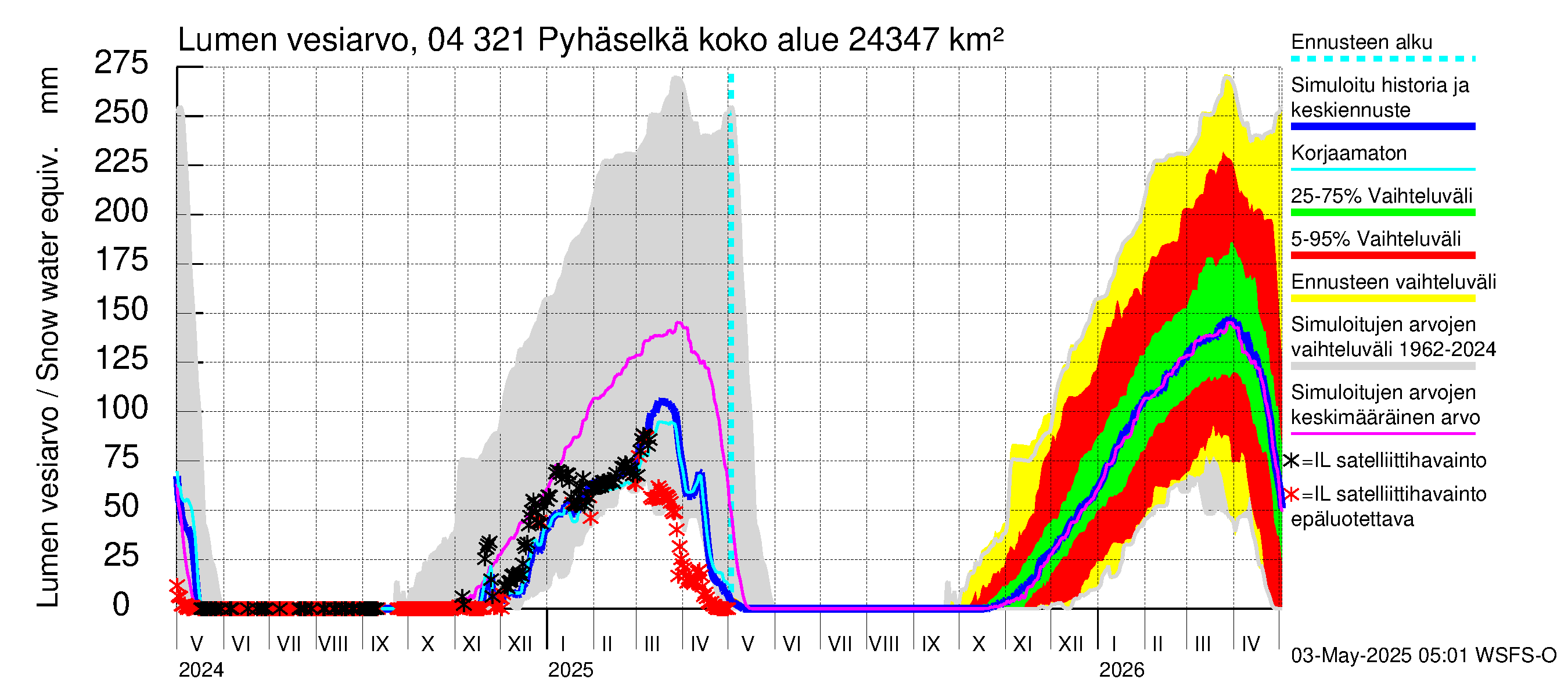 Vuoksen vesistöalue - Orivesi-Pyhäselkä: Lumen vesiarvo