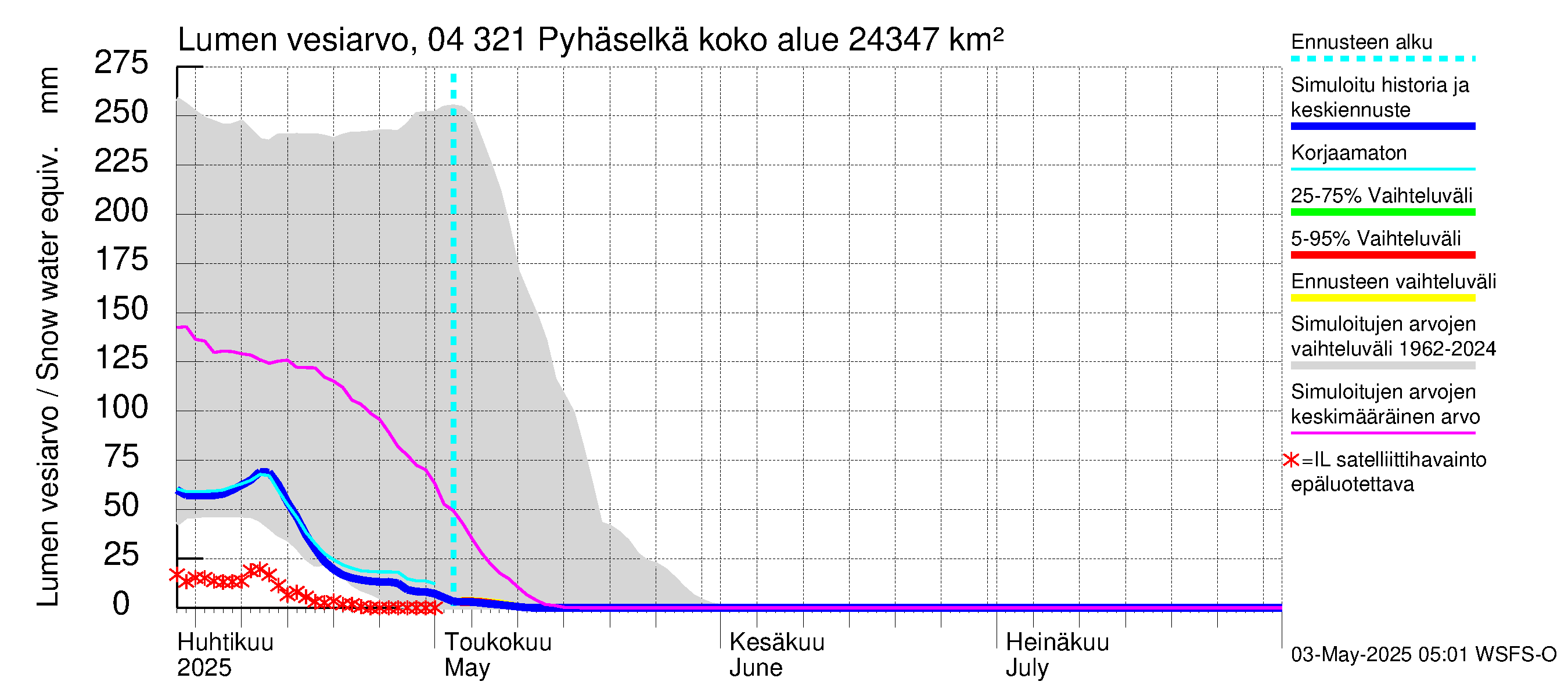 Vuoksen vesistöalue - Orivesi-Pyhäselkä: Lumen vesiarvo