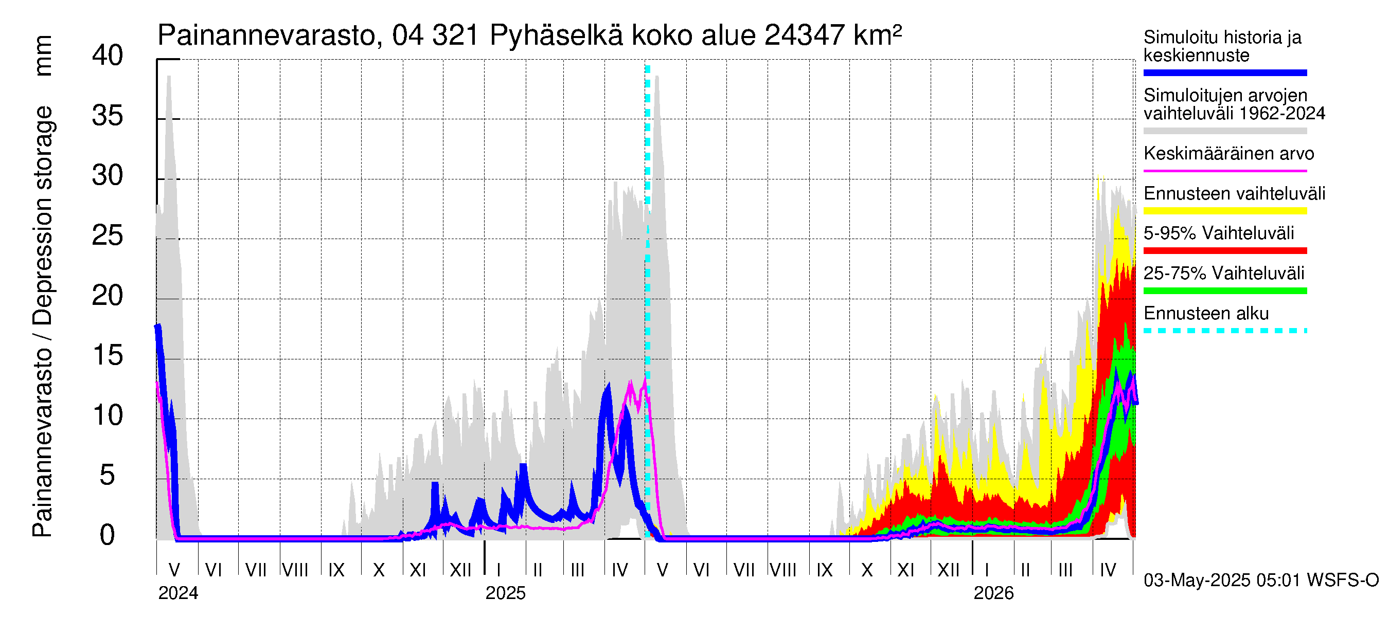 Vuoksen vesistöalue - Orivesi-Pyhäselkä: Painannevarasto