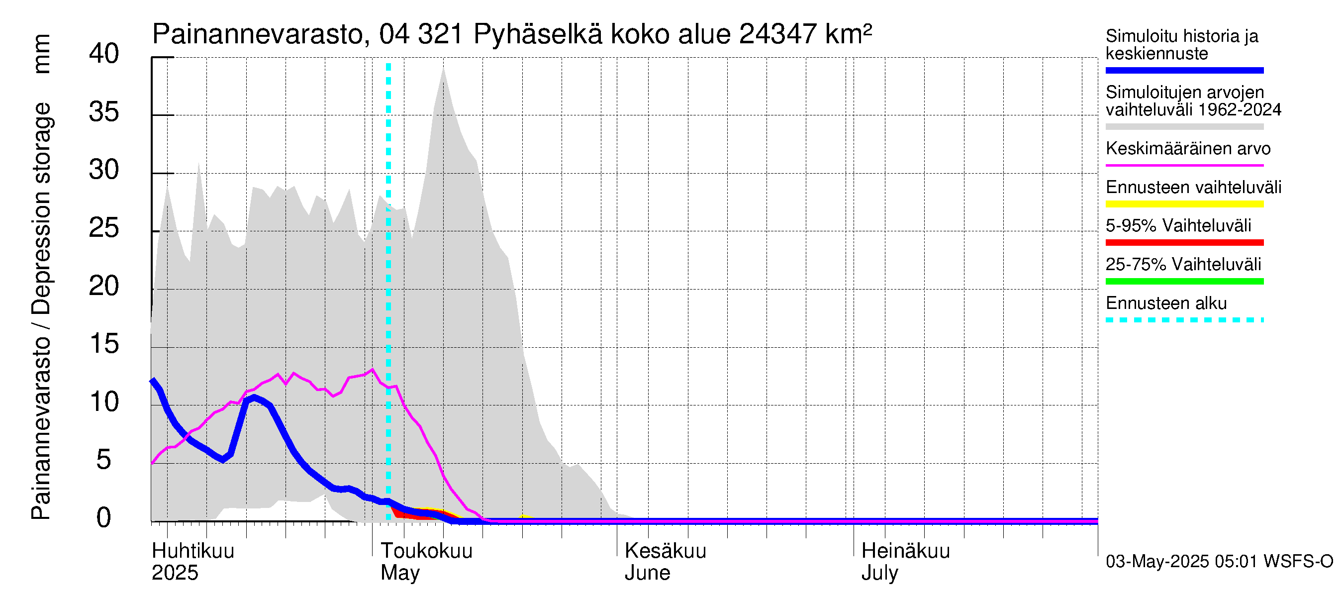 Vuoksen vesistöalue - Orivesi-Pyhäselkä: Painannevarasto