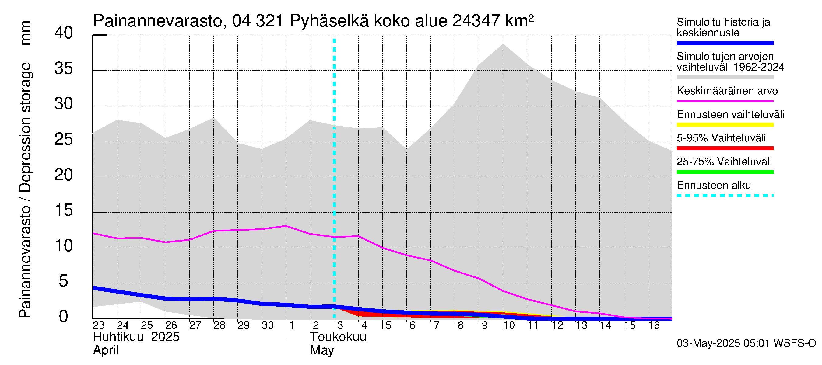 Vuoksen vesistöalue - Orivesi-Pyhäselkä: Painannevarasto