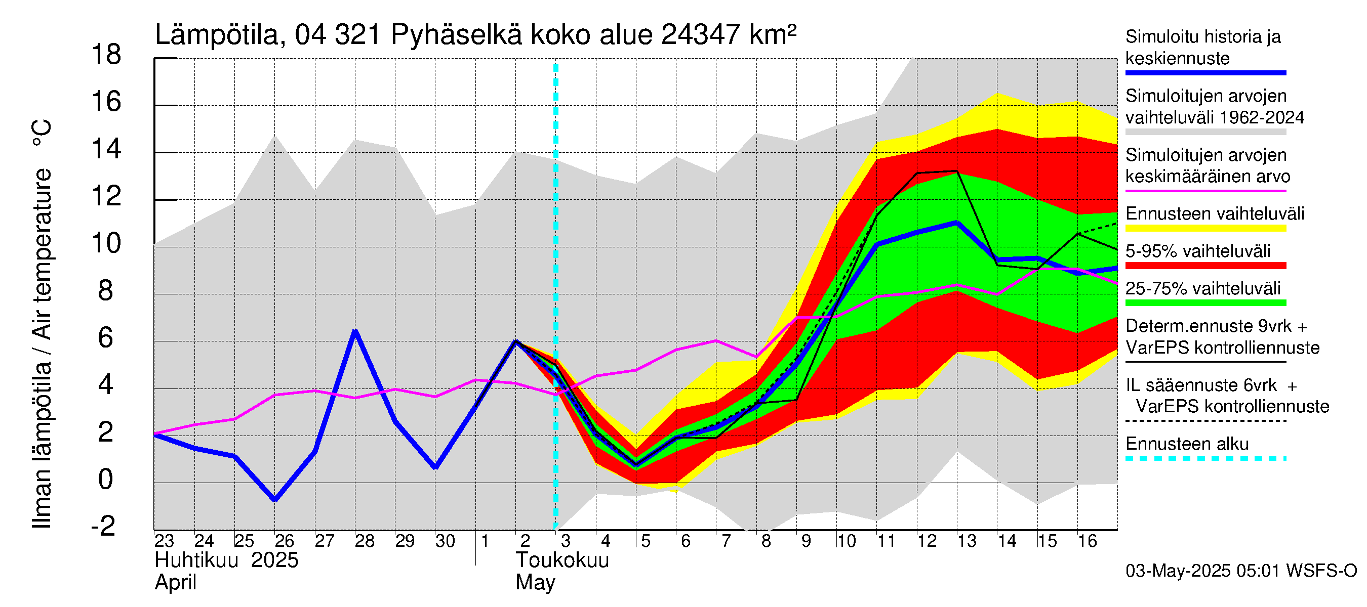 Vuoksen vesistöalue - Orivesi-Pyhäselkä: Ilman lämpötila