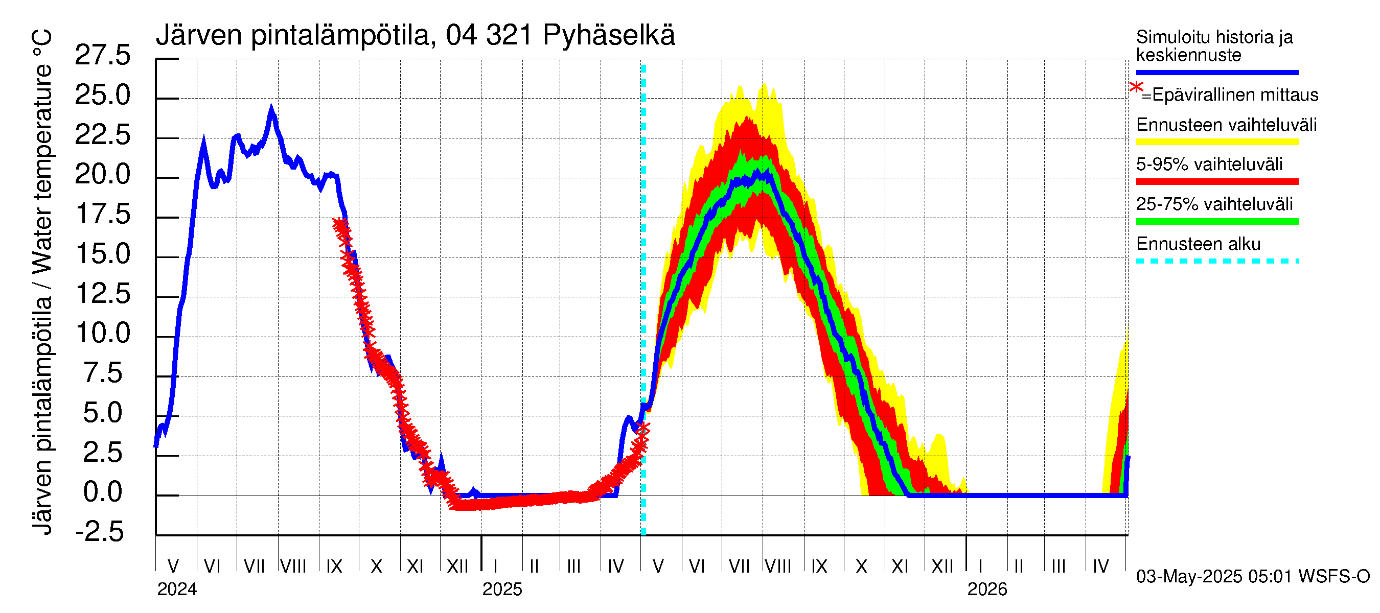 Vuoksen vesistöalue - Orivesi-Pyhäselkä: Järven pintalämpötila