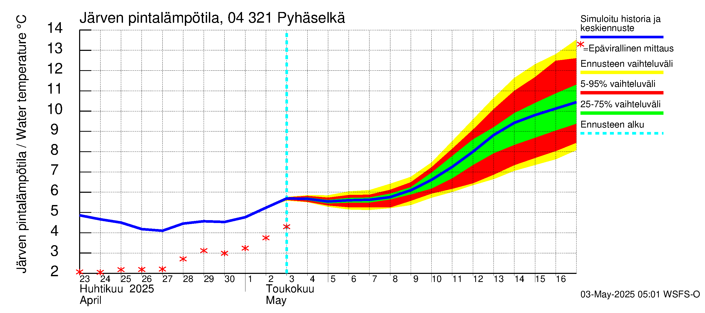 Vuoksen vesistöalue - Orivesi-Pyhäselkä: Järven pintalämpötila