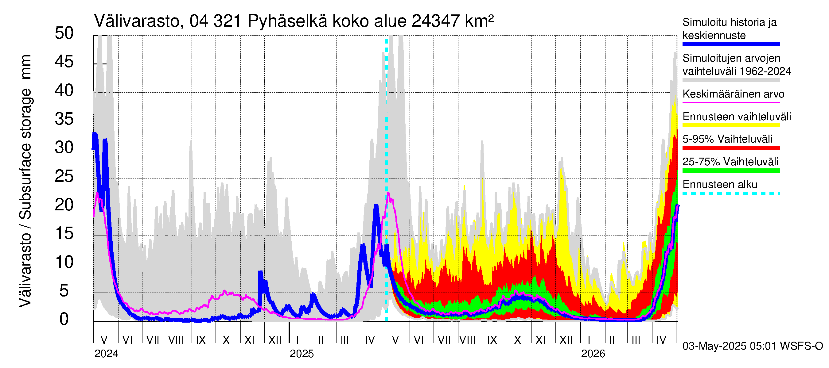 Vuoksen vesistöalue - Orivesi-Pyhäselkä: Välivarasto