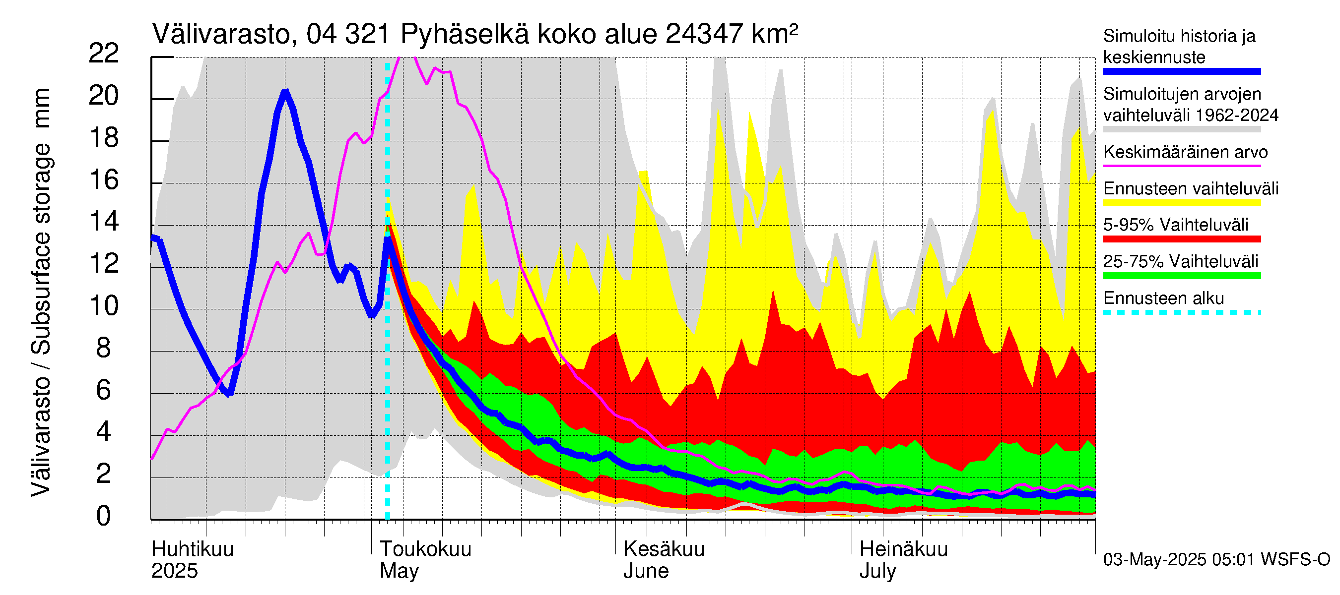 Vuoksen vesistöalue - Orivesi-Pyhäselkä: Välivarasto