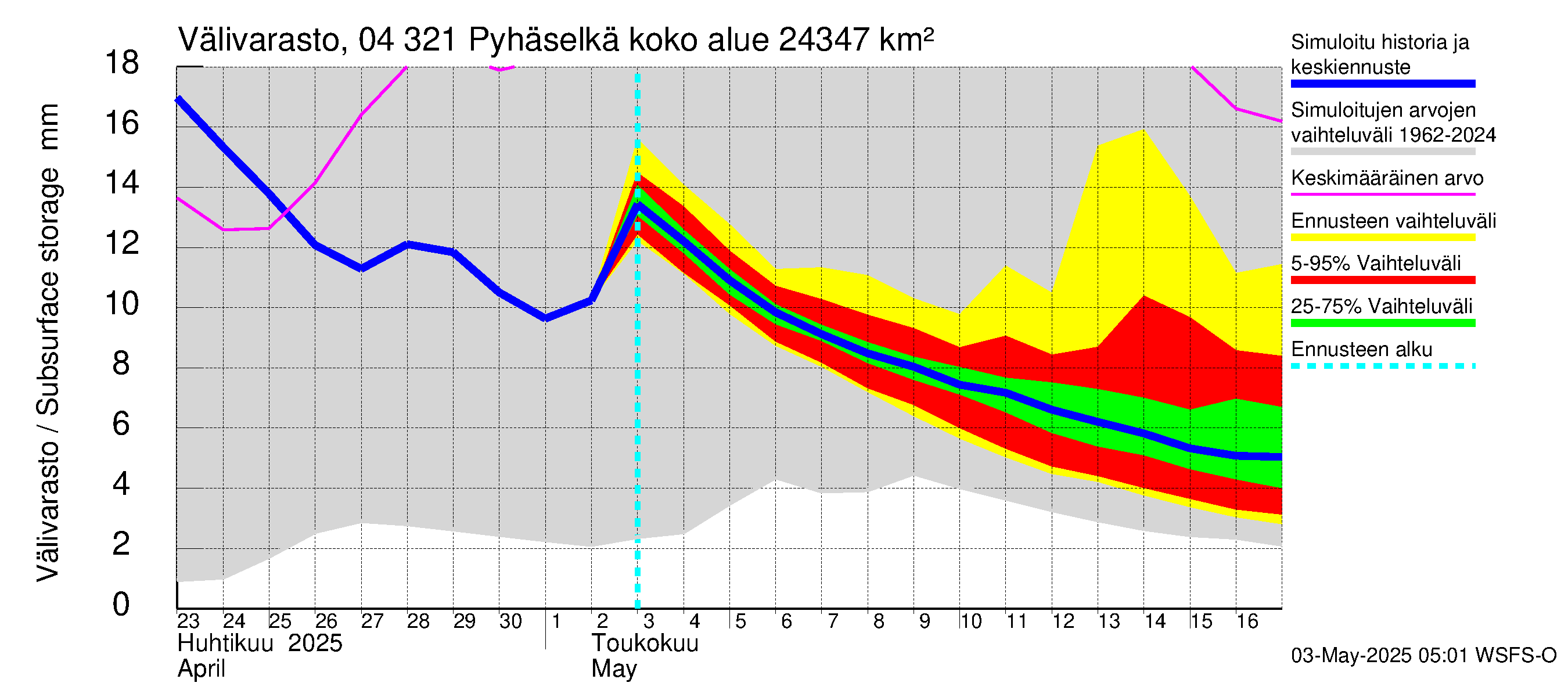 Vuoksen vesistöalue - Orivesi-Pyhäselkä: Välivarasto