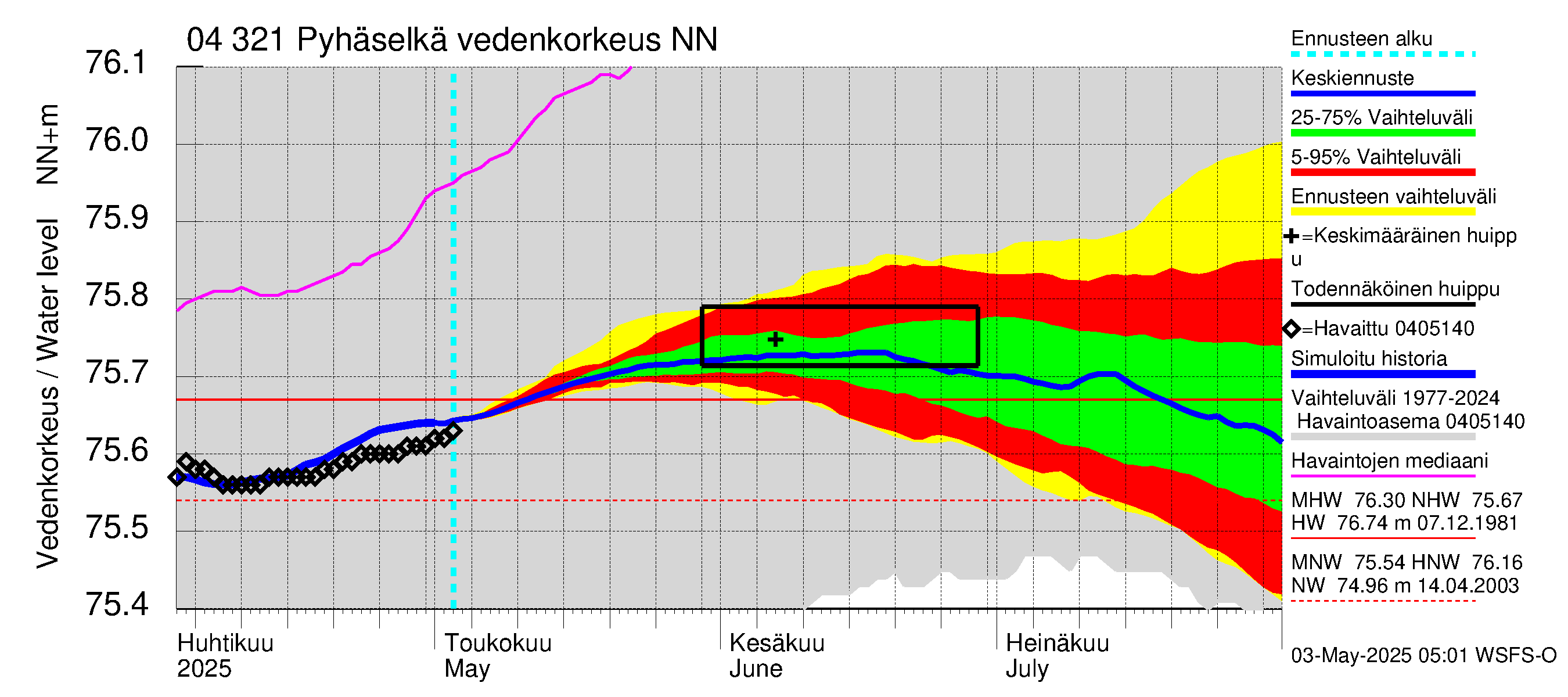 Vuoksen vesistöalue - Orivesi-Pyhäselkä: Vedenkorkeus - jakaumaennuste
