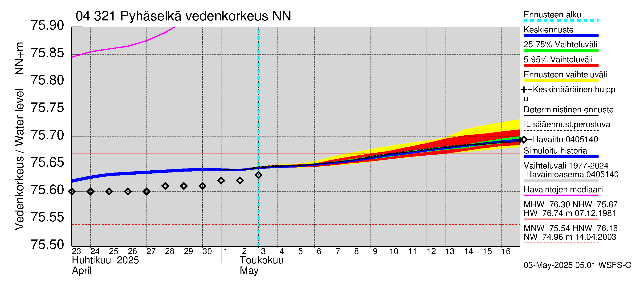 Vuoksen vesistöalue - Orivesi-Pyhäselkä: Vedenkorkeus - jakaumaennuste