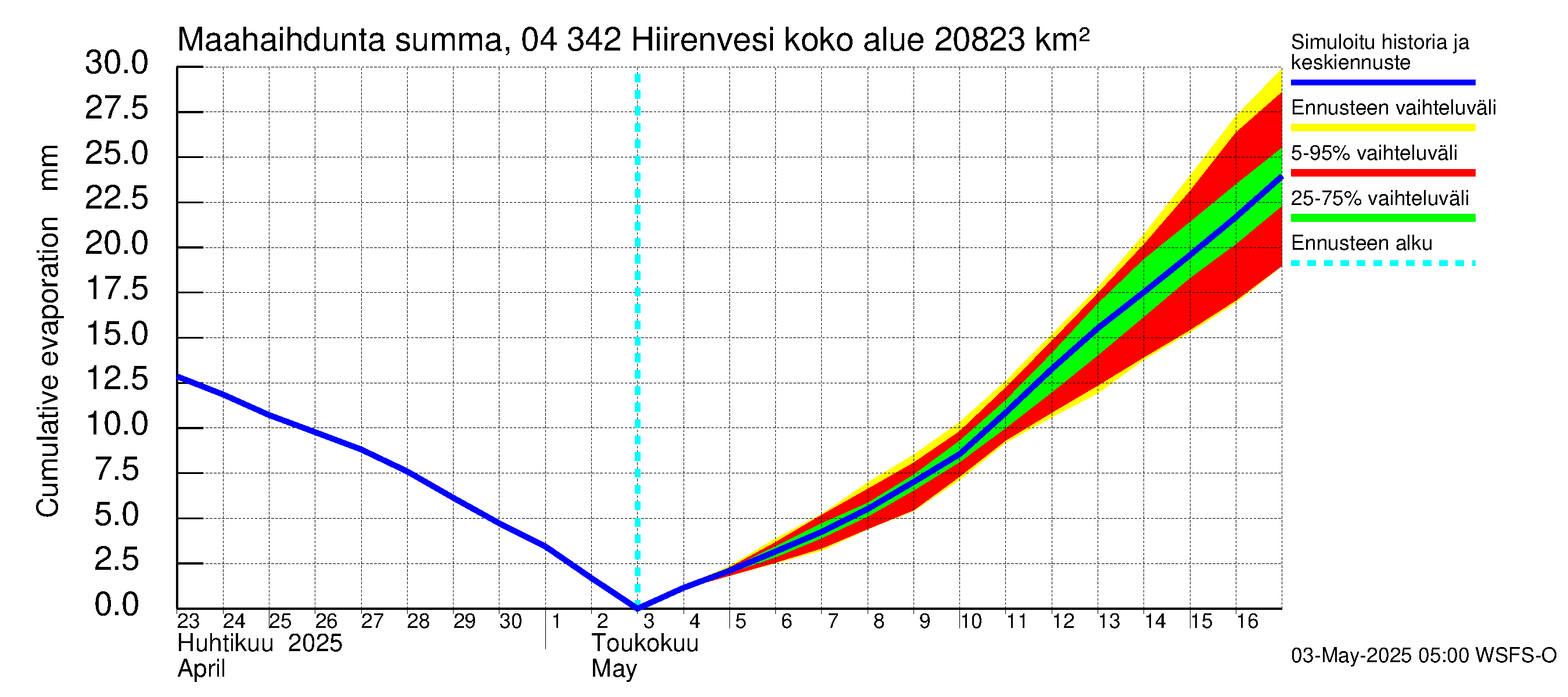 Vuoksen vesistöalue - Hiirenvesi: Haihdunta maa-alueelta - summa