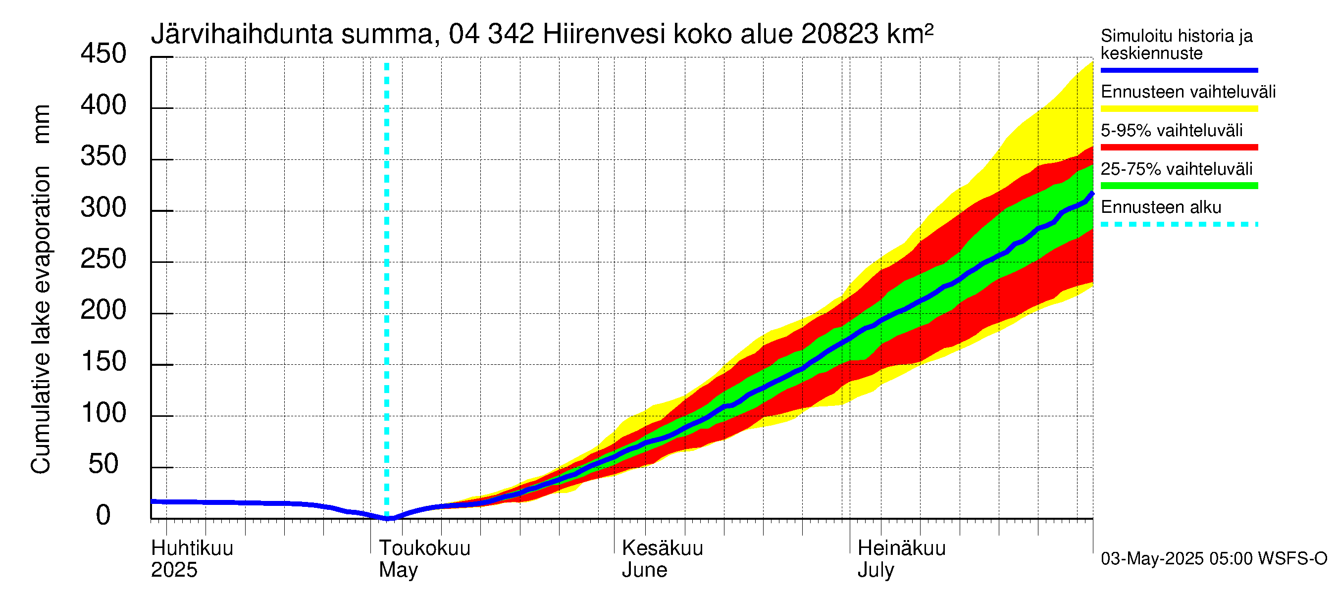 Vuoksen vesistöalue - Hiirenvesi: Järvihaihdunta - summa