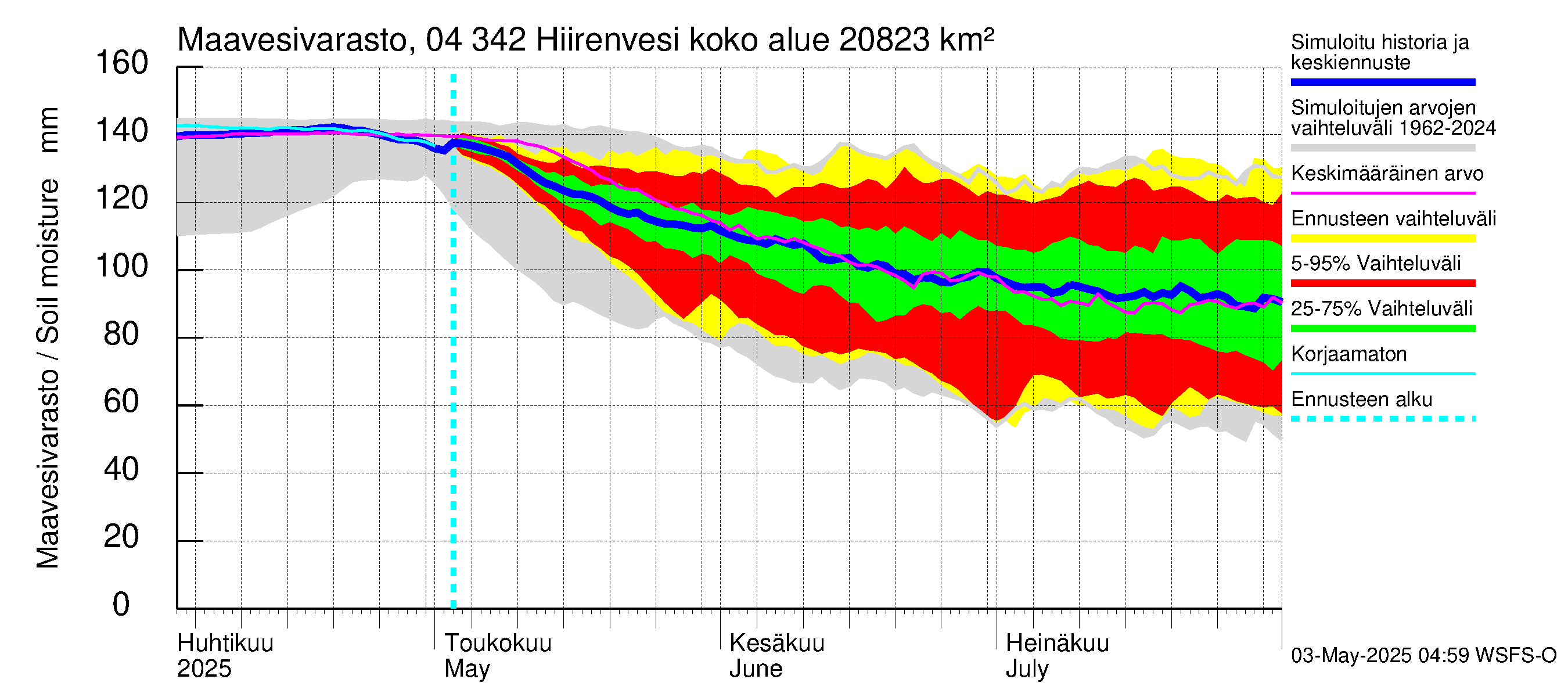 Vuoksen vesistöalue - Hiirenvesi: Maavesivarasto
