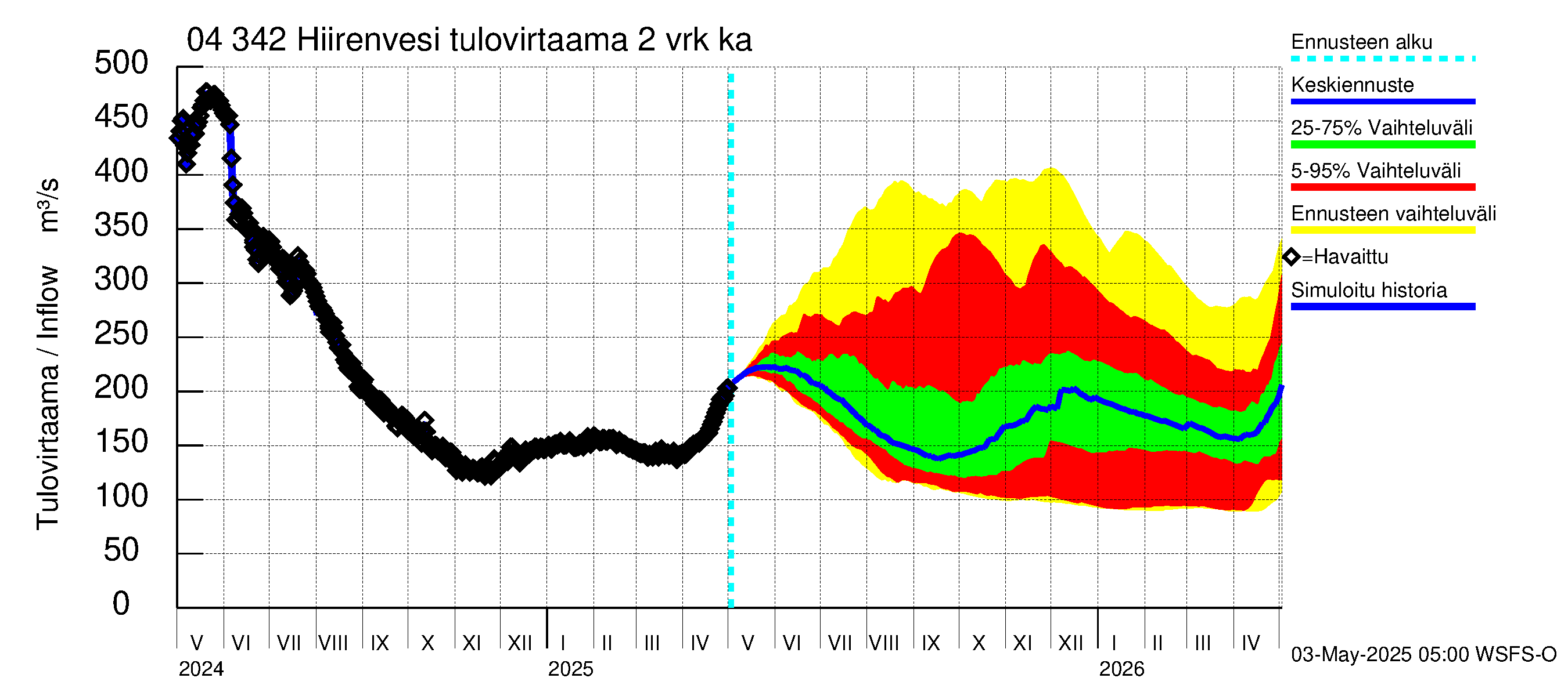 Vuoksen vesistöalue - Hiirenvesi: Tulovirtaama (usean vuorokauden liukuva keskiarvo) - jakaumaennuste