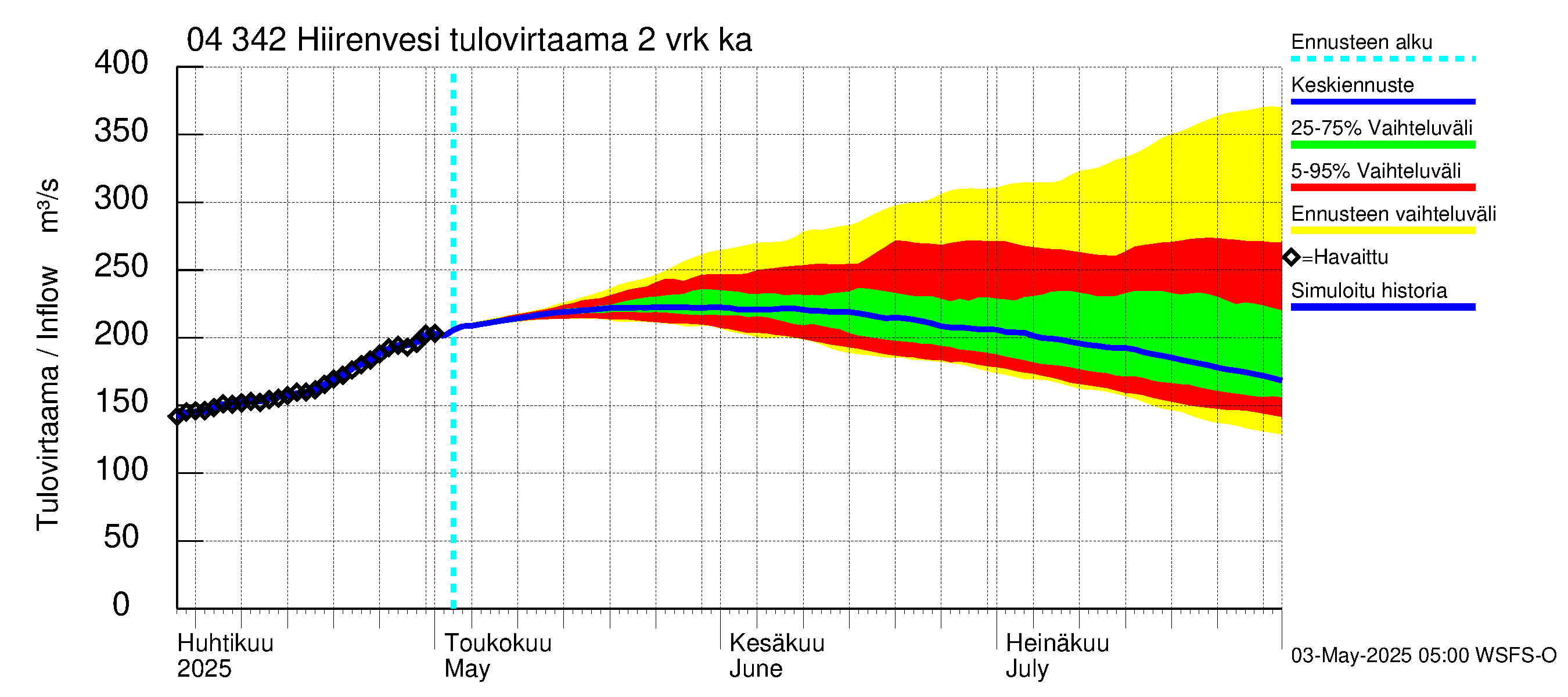 Vuoksen vesistöalue - Hiirenvesi: Tulovirtaama (usean vuorokauden liukuva keskiarvo) - jakaumaennuste