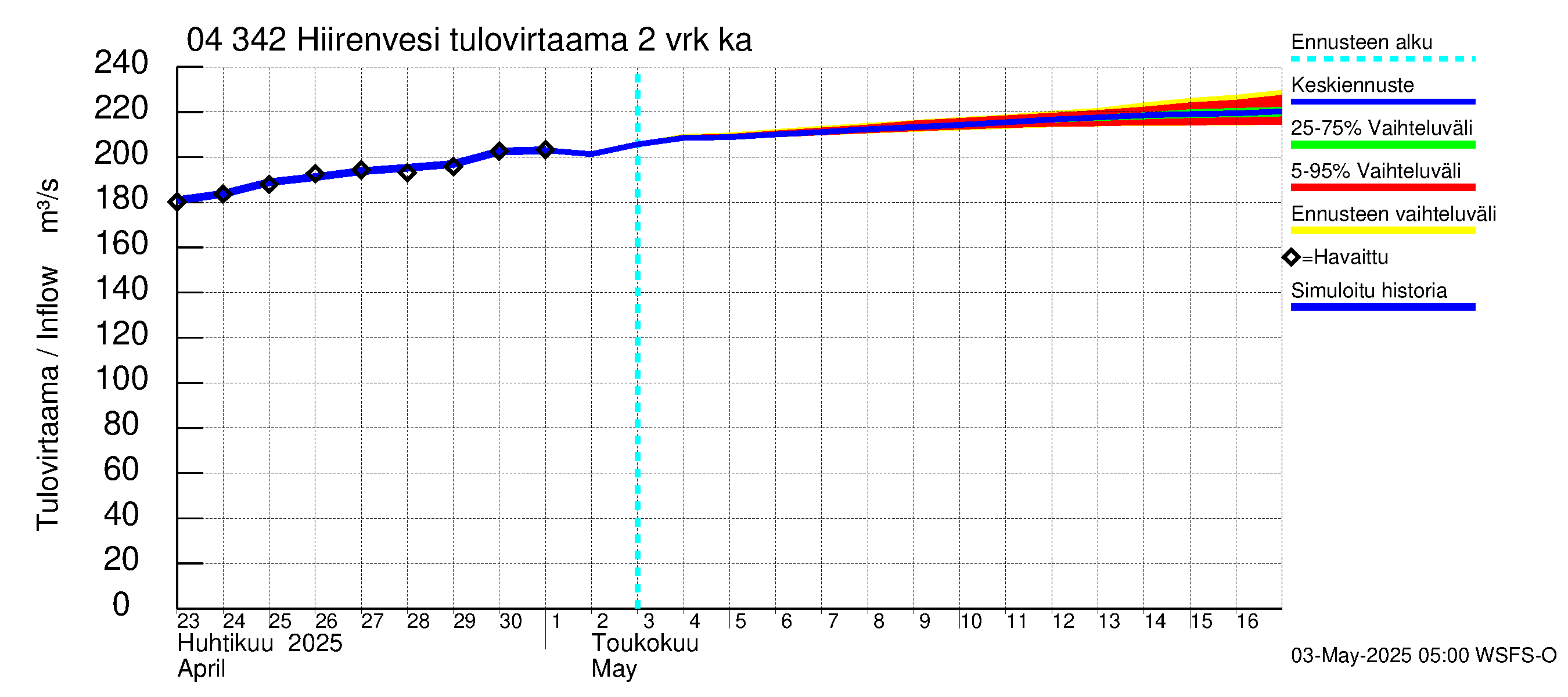 Vuoksen vesistöalue - Hiirenvesi: Tulovirtaama (usean vuorokauden liukuva keskiarvo) - jakaumaennuste