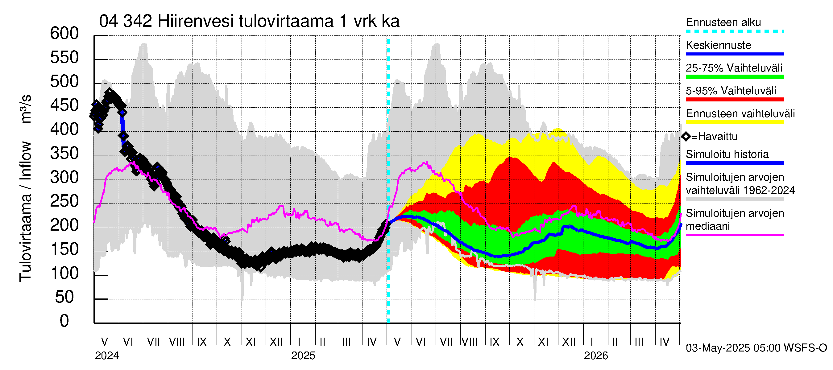 Vuoksen vesistöalue - Hiirenvesi: Tulovirtaama - jakaumaennuste