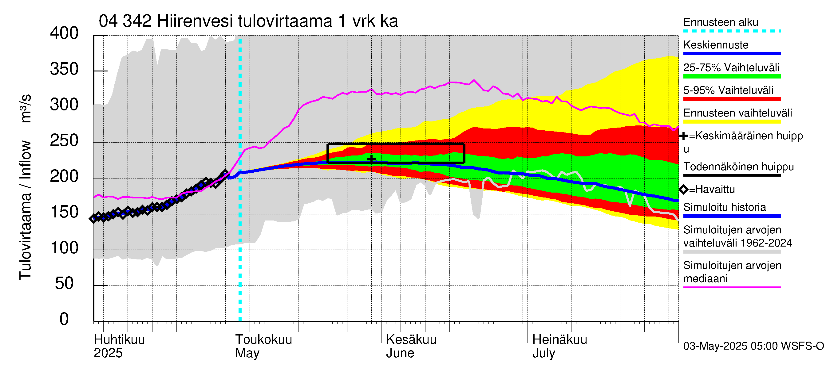Vuoksen vesistöalue - Hiirenvesi: Tulovirtaama - jakaumaennuste