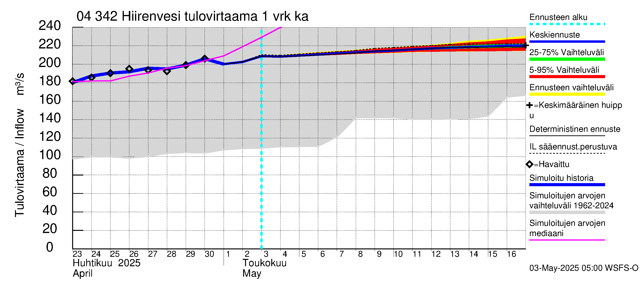 Vuoksen vesistöalue - Hiirenvesi: Tulovirtaama - jakaumaennuste
