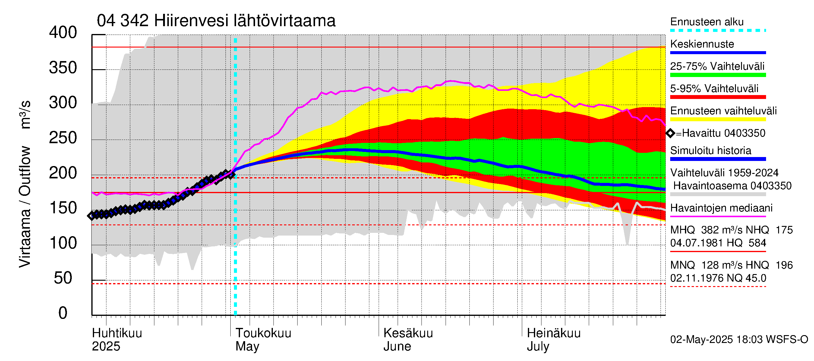Vuoksen vesistöalue - Hiirenvesi: Lähtövirtaama / juoksutus - jakaumaennuste