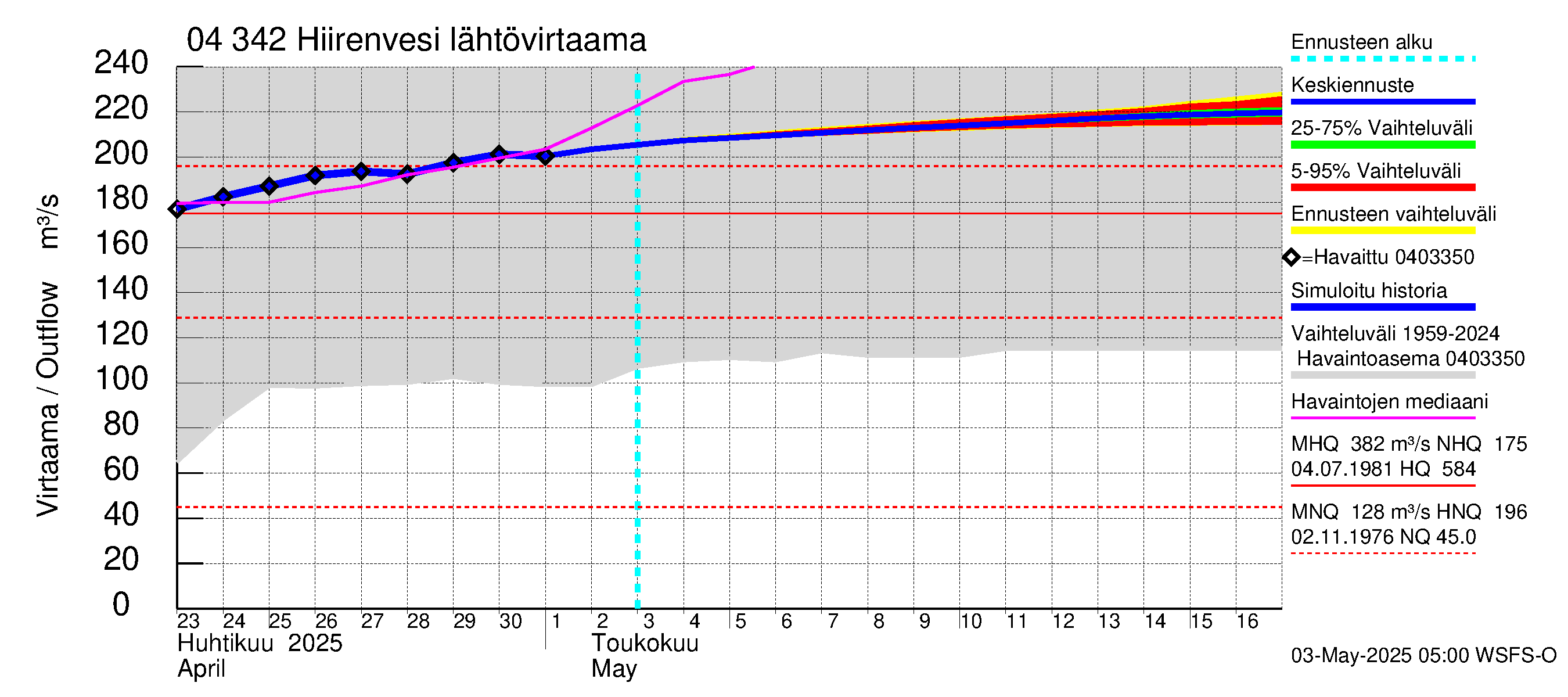 Vuoksen vesistöalue - Hiirenvesi: Lähtövirtaama / juoksutus - jakaumaennuste