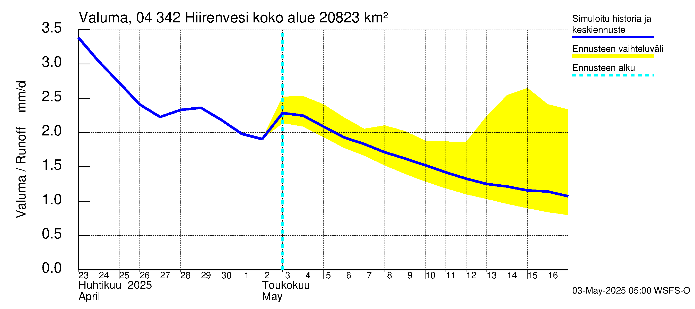 Vuoksen vesistöalue - Hiirenvesi: Valuma