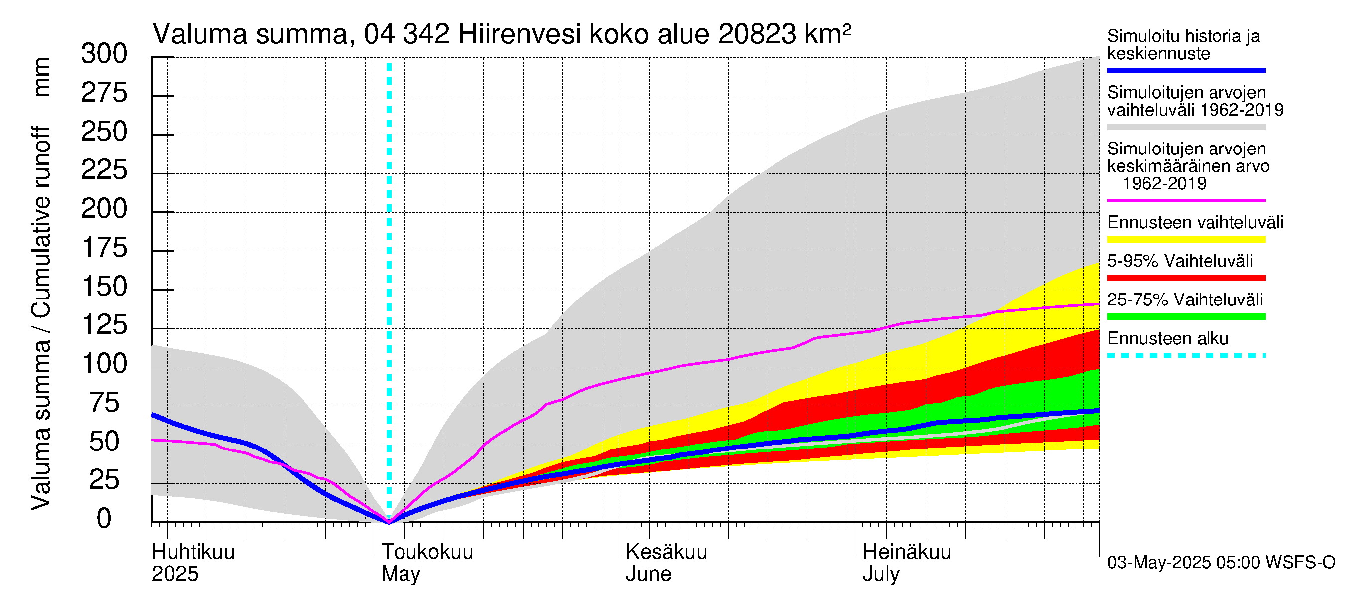 Vuoksen vesistöalue - Hiirenvesi: Valuma - summa