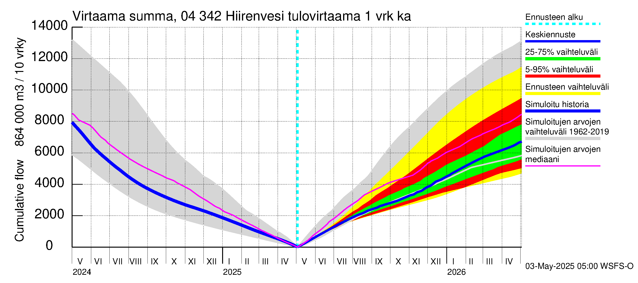 Vuoksen vesistöalue - Hiirenvesi: Tulovirtaama - summa