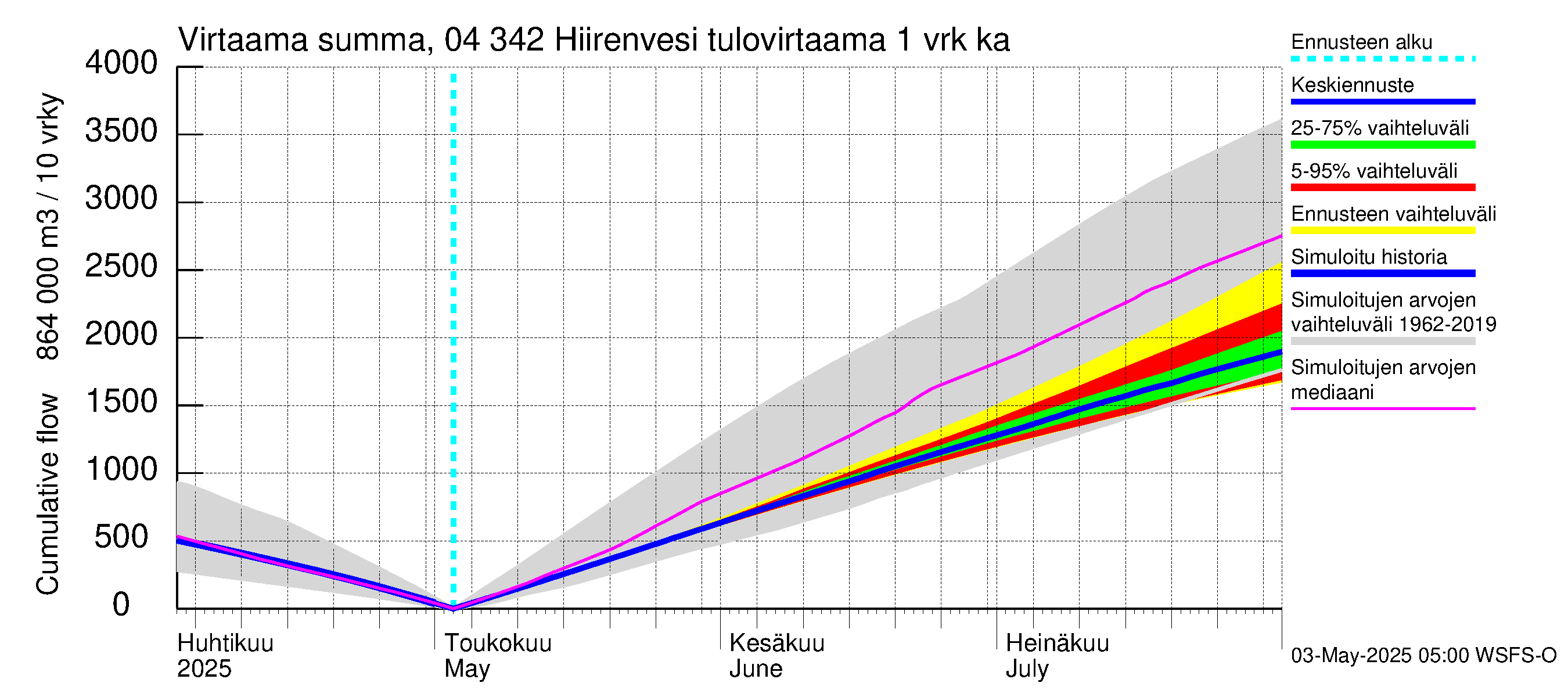 Vuoksen vesistöalue - Hiirenvesi: Tulovirtaama - summa