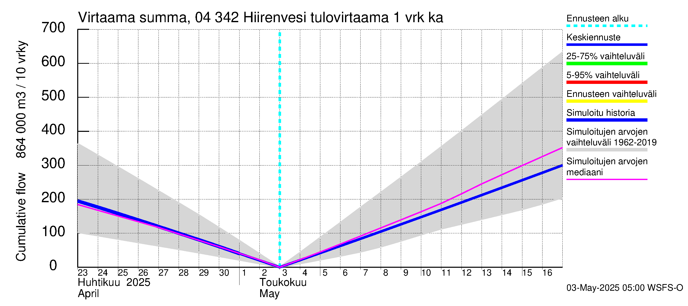 Vuoksen vesistöalue - Hiirenvesi: Tulovirtaama - summa