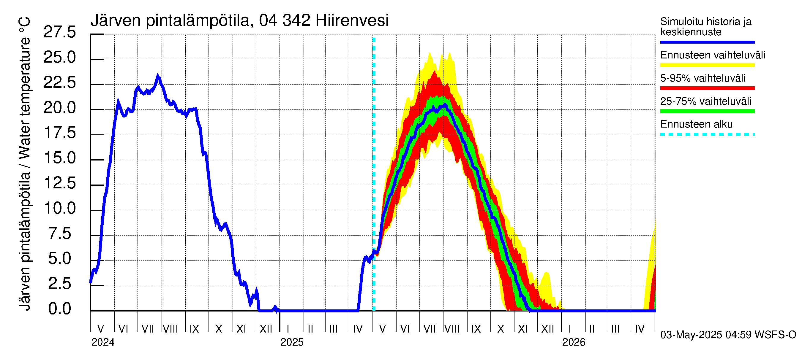 Vuoksen vesistöalue - Hiirenvesi: Järven pintalämpötila