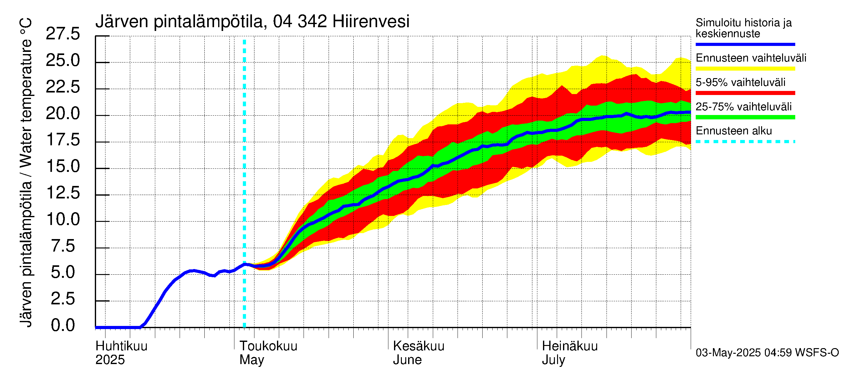 Vuoksen vesistöalue - Hiirenvesi: Järven pintalämpötila