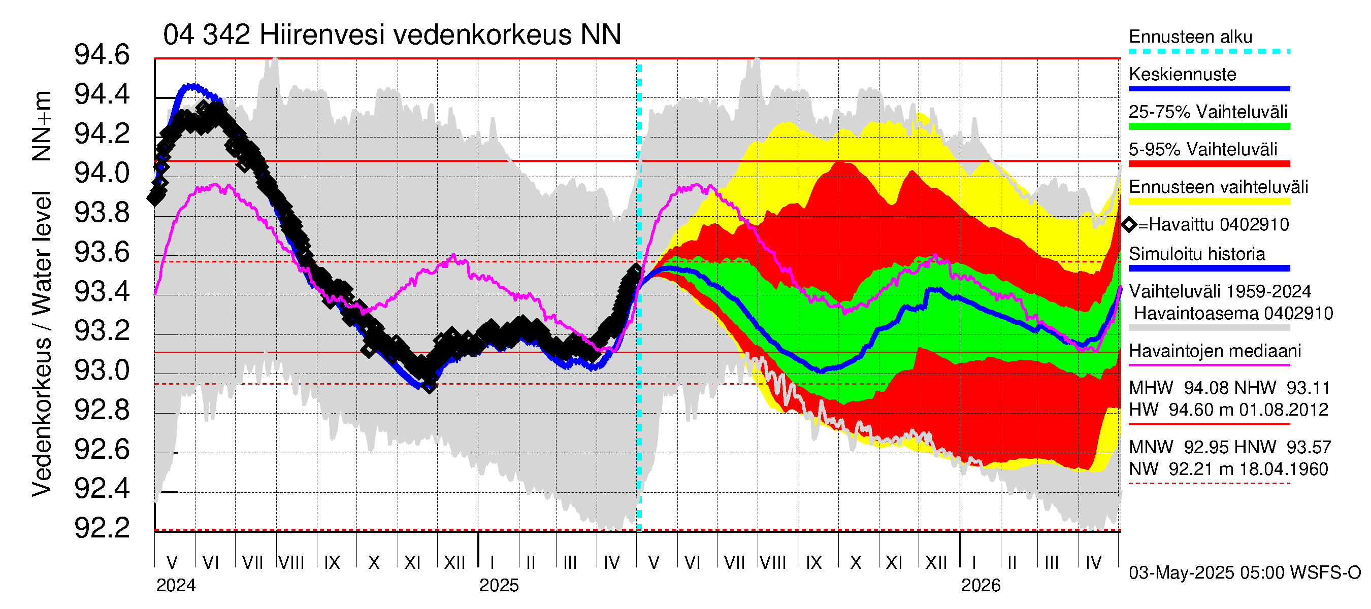 Vuoksen vesistöalue - Hiirenvesi: Vedenkorkeus - jakaumaennuste