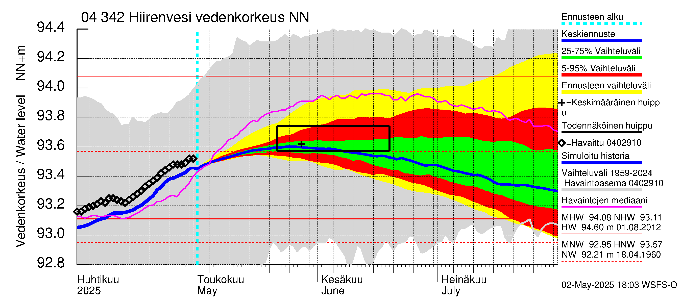 Vuoksen vesistöalue - Hiirenvesi: Vedenkorkeus - jakaumaennuste