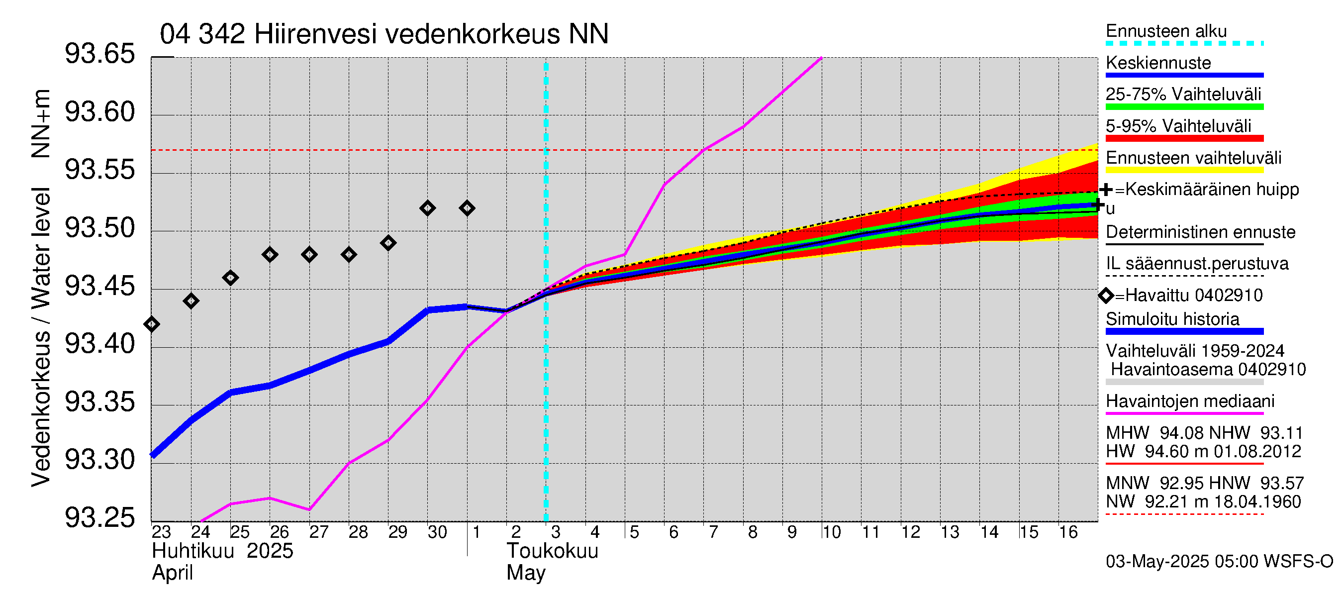 Vuoksen vesistöalue - Hiirenvesi: Vedenkorkeus - jakaumaennuste