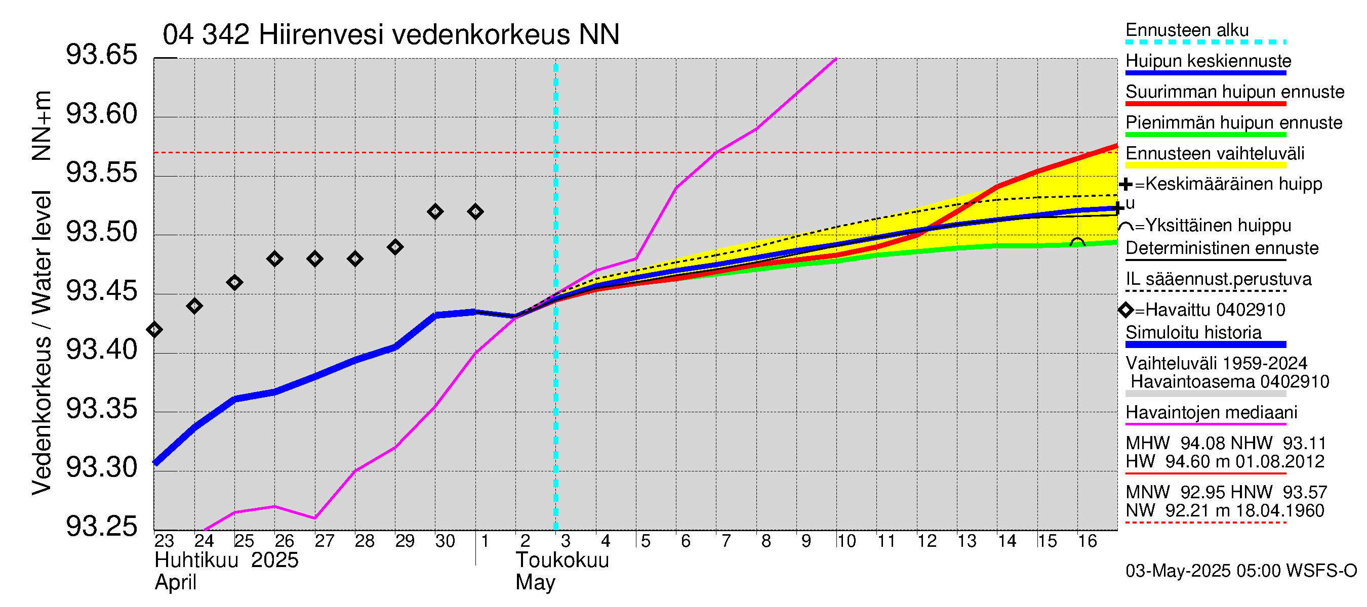 Vuoksen vesistöalue - Hiirenvesi: Vedenkorkeus - huippujen keski- ja ääriennusteet