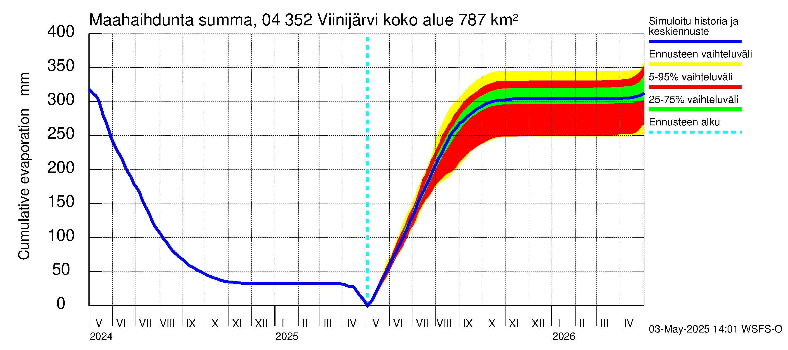 Vuoksen vesistöalue - Viinijärvi: Haihdunta maa-alueelta - summa