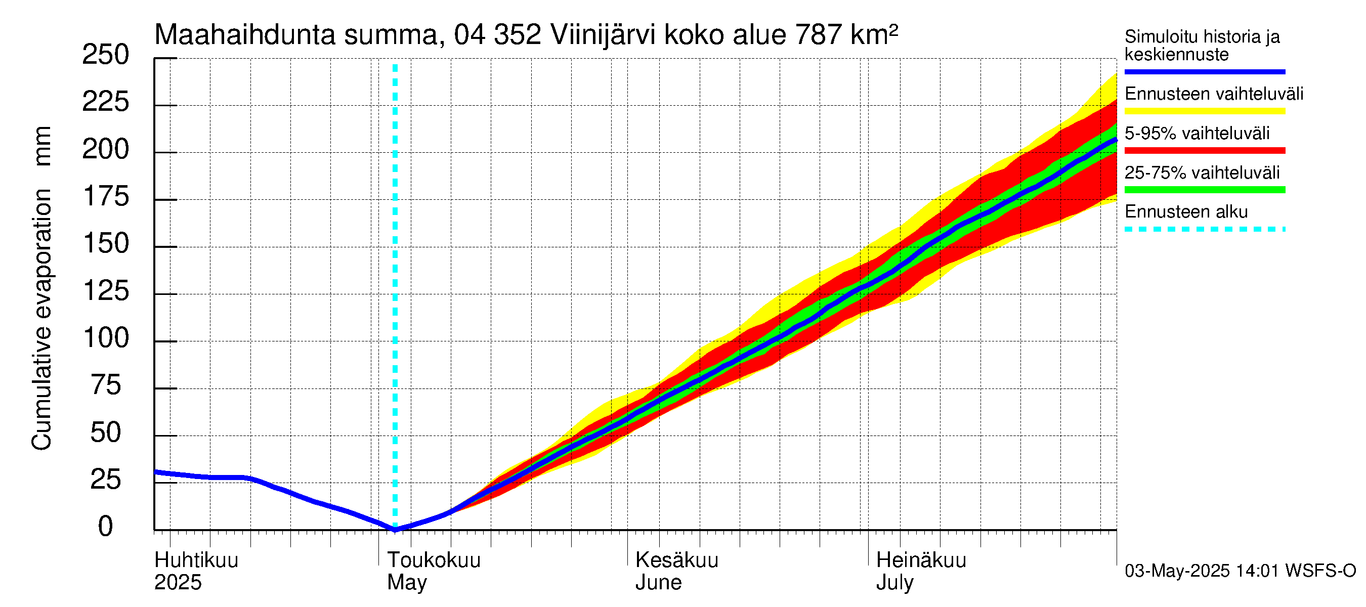 Vuoksen vesistöalue - Viinijärvi: Haihdunta maa-alueelta - summa